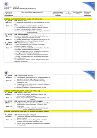 535
Grade Level: Grade 9-12
Subject: TLE (Technical Drafting NC II- 160 Hours)
Week of the
Quarter/
Grading Period
Most Essential Learning competencies Lesson Exemplar/
Learning resources
available
LR
developer
Link (if available
online)
Assessment
(provide a
link if online)
LESSON 3: DRAFTING ARCHITECTURAL LAYOUT AND DETAILS (AL)
TLE_ICTTD9-
12AL-IIa-c-5
Week 1-3
LO 5. Draft roof plans
5.1 Indicate the dimensions of the roof plan based on the floor
plan
5.2 Draw roof plans according to drafting standards
5.3 Use standard architectural symbols in drafting roof plans
5.4 Layout drawings according to sheet contents
5.5 Draw framing details of roof plan according to architectural
drafting standards
TLE_ICTTD9-
12AL-IId-f-6
Week 4-6
LO 6. Draft ceiling plans
6.1 Draw vertical heights from finish floor line to ceiling line
according to architect-tural drafting standards
6.2 Indicate lighting fixtures and fire protection devices on the
ceiling plan based on architectural drafting standards
TLE_ICTTD9-
12AL-IIg-i-7
Week 7-9
LO 7. Draft elevations and sections
7.1 Draw vertical heights from grade line according to
architectural drafting standards
7.2 Project offsets from right, left, and rear sides of floor plan
according to architectural drafting standards
7.3 Draw roof eaves and pitch on all elevations and sections
according to architectural drafting standards
7.4 Project doors and windows in all elevations and sections
7.5 Project cross and longitu-dinal section views fromthefloor
plans and elevations
7.6 Indicate various material symbols and specifications in all
elevations and sections
536
TLE_ICTTD9-
12AL-IIj-8
Week 10
LO 8. Submit complete drawings
8.1 Follow the SOP when submitting the completed drawing to
appropriate personnel (e.g., Engineer, Architect)
8.2 Note comments and corrections for final drawings
following the SOP
8.3 Integrate comments and corrections into the final drawing
based on job requirements
8.4 Perform housekeeping procedures following the SOP
LESSON 4: DRAFTING STRUCTURAL LAYOUT AND DETAILS (SL)
TLE_ICTTD9-
12SL-IIIa-b-1
Week 1-2
LO 1. Draft foundation plans
1.1 Indicate the locations of wall footings, footings, and
columns in drafting the floor plan
Draw in a larger scale details of wall footings, footings, and
columns
TLE_ICTTD9-
12SL-IIIc-e-2
Week 3-5
LO 2. Draft structural floors and roof framing plans
2.1 Draft structural floor and roof framing plans based on floor
and foundation plans using timber, concrete, or steel
construction
2.2 Draft structural floor and roof beams showing sizes,
shapes, and detailed connections
LESSON 5: DRAFTING ELECTRICAL AND ELECTRONIC LAYOUT AND DETAILS (EL)
TLE_ICTTD9-
12EL-IIIf-g-1
Week 6-7
LO 1. Draft electrical plans and layouts
1.1 Draft lighting and power layouts according to electrical
drafting standards
1.2 Place riser diagram and circuiting symbols in electrical
plans and layouts according to Electrical Code
1.3 Indicate legend and general notes according to local power
service provider
 