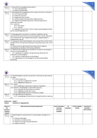 53
Week 2/
2nd Q
7. Naisasabuhay ang pagiging bukas-palad sa
7.1. mga nangangailangan
7.2. panahon ng kalamidad
Week 3/
2nd Q
8. Nakapagpapakita ng paggalang sa iba sa mga sumusunod na sitwasyon:
8.1. oras ng pamamahinga
8.2. kapag may nag-aaral
8.3. kapag mayroong maysakit
8.4. pakikinig kapag may nagsasalita/ nagpapaLiwanag
8.5. paggamit ng pasilidad ng paaralan nang may pag-aalala sa
kapakanan ng kapwa
8.5.1. palikuran
8.5.2. silid-aklatan
8.5.3. palaruan
8.6. pagpapanatili ng tahimik, malinis at kaaya-ayang kapaligiran bilang
paraan ng pakikipagkapwa-tao
Week 1/
3rd Q
9. Nakapagpapakita ng kawilihan sa pakikinig o pagbabasa ng mga
pamanang kulturang materyal (hal. kuwentong bayan, alamat, mga epiko)
at di-materyal (hal. mga magagandang kaugalian, pagpapahalaga sa
nakatatanda at iba pa)
Week 2/
3rd
Q
10. Naipagmamalaki/napahahalagahan ang nasuring kultura ng iba’t ibang
pangkat etniko tulad ng kuwentong-bayan, katutubong sayaw, awit, laro at
iba pa
11. Nakasusunod sa mga batas/panuntunang pinaiiral tungkol sa
pangangalaga ng kapaligiran kahit walang nakakakita
Week 3/
3rd Q
12. Nakatutulong sa pagpapanatili ng kalinisan at kaayusan ng kapaligiran
saanman sa pamamagitan ng:
12.1. segregasyon o pagtapon ng mga basurang nabubulok at di-
nabubulok sa tamang lagayan
12.2. pag-iwas sa pagsunog ng anumang bagay
12.3. pagsasagawa ng muling paggamit ng mga patapong bagay
(Recycling)
54
Week 1/
4th Q
13. Napahahalagahan ang lahat ng mga likha: may buhay at mga materyal
na bagay
13.1. Sarili at kapwa-tao:
13.1.1. pag-iwas sa pagkakaroon ng sakit
13.1.2. paggalang sa kapwa-tao
Week 2 /
4th
Q
13.2. Hayop:
13.2.1. pagkalinga sa mga hayop na ligaw at endangered
13.3. Halaman : pangangalaga sa mga halaman gaya ng :
13.3.1. pag-aayos ng mga nabuwal na halaman
13.3.2. paglalagay ng mga lupa sa paso
13.3.3. pagbubungkal ng tanim na halaman sa paligid
Week 3/
4th Q
13.4. Mga Materyal na Kagamitan:
13.4.1. pangangalaga sa mga materyal na kagamitang likas o gawa ng
tao
Grade Level: Grade 5
Subject: Edukasyon sa Pagpapakatao
Week of
the
Quarter/
Grading
Period
Most Essential Learning Competencies Lesson Exemplar/
Learning
resources
available
LR
developer
Link (if available
online)
Assessment
(provide a
link if online)
Week 1/
1st Q
1. Napahahalagahan ang katotohanan sa pamamagitan ng pagsusuri sa
mga:
1.1. balitang napakinggan
1.2. patalastas na nabasa/narinig
1.3. napanood na programang pantelebisyon
1.4. nabasa sa internet
 
