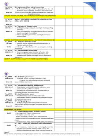 539
TLE_ICTTD9-
12LC-IIIc-e-2
Week 3-5
LO 2. Draft structural floors and roof framing plans
2.1 Draft structural floor and roof framing plans based on floor and
foundation plans using timber, concrete, or steel construction
2.2 Draft structural floor and roof beams showing sizes, shapes, and
detailed connections
LESSON 5: DRAFTING ELECTRICAL AND ELECTRONIC LAYOUT AND DETAILS USING CAD (EC)
TLE_ICTTD9-
12EC-IIIf-g-1
Week 6-7
LESSON 5: DRAFTING ELECTRICAL AND ELECTRONIC LAYOUT AND
DETAILS USING CAD (EC)
TLE_ICTTD9-
12EC-IIIh-j-2
Week 8-10
LO 1. Draft electrical plans and layouts
1.1 Draft lighting and power layouts according to electrical drafting
standards
1.2 Place riser diagram and circuiting symbols in electrical plans and
layouts according to Electrical Code
1.3 Indicate legend and general notes according to local power
service provider
LESSON 6: DRAFTING SANITARY AND PLUMBING LAYOUT AND DETAILS USING CAD (SC)
TLE_ICTTD9-
12SC-IVa-1
Week 1
LO 1. Draft water distribution system
1.1 Draft hot and cold water distribution systems according to
Plumbing and Water Codes
1.2 Indicate signs and symbols according to sanitary and plumbing
requirements
TLE_ICTTD9-
12SC-IVb-c-2
Week 2-3
LO 2. Draft sanitary and storm drainage
2.1 Draw sewerage plan layout according to Plumbing Code
2.2 Draft storm drainage plan according to Plumbing Code
2.3 Draw details and symbols according to sanitary and plumbing
requirements
LESSON 7: DRAFTING MECHANICAL LAYOUT AND DETAILS USING CAD (DC)
540
TLE_ICTTD9-
12DC-IVd-e-1
Week 4-5
LO 1. Draft HVAC systems layout
1.1 Draft HVAC systems according to Mechanical Code
1.2 Indicate signs and symbols according to mechanical
layout and detail requirements
TLE_ICTTD9-
12DC-IVf-g-2
Week 6-7
LO 2. Draft mechanical details of conveyor system
2.1 Draw elevator, escalators, dumbwaiter, and moving ramp
systems according to Mechanical Code
2.2 Draw details of mechanical conveyor system according to
mechanical layout and detail requirements
TLE_ICTTD9-
12DC-IVh-i-3
Week 8-9
LO 3. Draft fire protection systems
3.1 Draw fire sprinkler system according to Fire Code
3.2 Draw signs and symbols of fire protection systems according to
fire protection requirements
TLE_ICTTD9-
12DC-IVd-e-1
Week 4-5
LO 4. Draft gas piping system
4.1 Draft gas piping layout according to Mechanical Code
Draw signs and symbols according to mechanical layout and detail
requirements
ENVIRONMENT AND MARKET
Week 0
LO 1. Develop a product/ service in Technical Drafting
1.1Identify what is of “Value” to the customer
1.2 Identify the customer to sell to
1.3Explain what makes a product unique and competitive
1.4Apply creativity and Innovative techniques to develop marketable
product
1.5 Employ a Unique Selling Proposition (USP) to the product/service
Week 0
LO 2. Select a business idea based on the criteria and techniques
set
2.1 Enumerate various criteria and steps in selecting a business idea
2.2 Apply the criteria/steps in selecting a viable business idea
2.3 Determine a business idea based on the criteria/techniques set
Legend:
*These learning competencies were rephrased and deemed most essential in the achievement of content and performance standards.
 