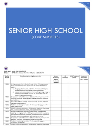 541
SENIOR HIGH SCHOOL
(CORE SUBJECTS)
542
Grade Level: Senior High School (Core)
Subject: 21st Century Literature from the Philippines and the World
Grading
Period
Most Essential Learning Competencies Lesson
Exemplar/
Learning
resources
available
LR
developer
Link (if available
online)
Assessment
(provide a
link if online)
S1 Q1 Writing a close analysis and critical interpretation of literary texts and
doing an adaptation of these require from the learner the ability to
identify:
a. the geographic, linguistic, and ethnic dimensions of Philippine
literary history from pre-colonial to the contemporary
b. representative texts and authors from each region (e.g. engage in
oral history research with focus on key personalities from the
students’ region/province/town)
S1 Q1 Compare and contrast the various 21st century literary genres and the
ones from the earlier genres/periods citing their elements, structures
and traditions
S1 Q1 Discuss how different contexts enhance the text’s meaning and enrich
the reader’s understanding
S1 Q1 Produce a creative representation of a literary text by applying multi-
media and ICT skills
S1 Q1 Do self- and/or peer-assessment of the creative adaptation of a literary
text, based on rationalized criteria, prior to presentation
S1 Q2 Writing a close analysis and critical interpretation of literary texts,
applying a reading approach, and doing an adaptation of these, require
from the learner the ability to identify: representative texts and authors
from Asia, North America, Europe, Latin America, and Africa
S1 Q2 Compare and contrast the various 21st century literary genres and their
elements, structures, and traditions from across the globe
S1 Q2 Produce a creative representation of a literary text by applying
multimedia and ICT skills
S1 Q2 Do self- and/or peer-assessment of the creative adaptation of a literary
 