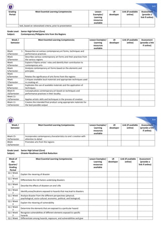 543
Grading
Period
Most Essential Learning Competencies Lesson
Exemplar/
Learning
resources
available
LR
developer
Link (if available
online)
Assessment
(provide a
link if online)
text, based on rationalized criteria, prior to presentation
Grade Level: Senior High School (Core)
Subject: Contemporary Philippine Arts from the Regions
Week /
Semester
Most Essential Learning Competencies Lesson Exemplar/
Learning
resources
available
LR
developer
Link (if available
online)
Assessment
(provide a link
if online)
Week 1-
2/Semester
Researches on various contemporary art forms, techniques and
performance practices
Week
3/Semester
Describes various contemporary art forms and their practices from
the various regions
Week
4/Semester
Explains Filipino artists’ roles and identify their contribution to
contemporary arts
Week
5/Semester
Analyzes contemporary art forms based on the elements and
principles
Week
6/Semester Relates the significance of arts forms from the regions
Week
7/Semester
Critiques available local materials and appropriate techniques used
in creating art
Week
8/Semester
Explicates the use of available materials and the application of
techniques
Week 9-
10/Semester
Conceptualizes contemporary art based on techniques and
performance practices in their locality.
Week 11-
14/Semester Applies artistic skills and techniques in the process of creation
Week 11-
14/Semester
Creates the intended final product using appropriate materials for
the best possible output
544
Week /
Semester
Most Essential Learning Competencies Lesson Exemplar/
Learning
resources
available
LR
developer
Link (if available
online)
Assessment
(provide a link
if online)
Week 15-
16/Semester
Incorporates contemporary characteristics to one’s creation with
attention to detail
Week
16/Semester
Promotes arts from the regions
Grade Level: Senior High School (Core)
Subject: Disaster Readiness and Risk Reduction
Week of
the
Quarter/
Grading
Period
Most Essential Learning Competencies Lesson Exemplar/
Learning
resources
available
LR
developer
Link (if available
online)
Assessment
(provide a
link if online)
Q1 / Week
1
Explain the meaning of disaster
Q1 / Week
1
Differentiate the risk factors underlying disasters
Q1 / Week
1
Describe the effects of disasters on one’s life
Q1 / Week
2
Identify areas/locations exposed to hazards that may lead to disasters
Q1 / Week
2
Analyze disaster from the different perspectives (physical,
psychological, socio-cultural, economic, political, and biological).
Q1 / Week
3
Explain the meaning of vulnerability
Q1 / Week
3
Determine the elements that are exposed to a particular hazard
Q1 / Week
3
Recognize vulnerabilities of different elements exposed to specific
hazards
Q1 / Week Differentiate among hazards, exposure, and vulnerabilities and give
 