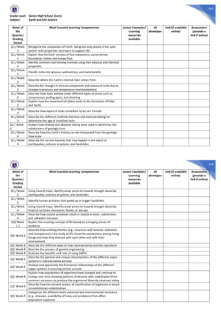 547
Grade Level: Senior High School (Core)
Subject: Earth and Life Science
Week of
the
Quarter/
Grading
Period
Most Essential Learning Competencies Lesson Exemplar/
Learning
resources
available
LR
developer
Link (if available
online)
Assessment
(provide a
link if online)
Q1 / Week
1
Recognize the uniqueness of Earth, being the only planet in the solar
system with properties necessary to support life.
Q1 / Week
1
Explain that the Earth consists of four subsystems, across whose
boundaries matter and energy flow.
Q1 / Week
1
Identify common rock-forming minerals using their physical and chemical
properties.
Q1 / Week
1
Classify rocks into igneous, sedimentary, and metamorphic
Q1 / Week
2
Describe where the Earth’s internal heat comes from.
Q1 / Week
2
Describe the changes in mineral components and texture of rocks due to
changes in pressure and temperature (metamorphism)
Q1 / Week
2
Describe how rocks behave under different types of stress such as
compression, pulling apart, and shearing
Q1 / Week
2
Explain how the movement of plates leads to the formation of folds
and faults
Q1 / Week
3
Describe how layers of rocks (stratified rocks) are formed
Q1 / Week
3
Describe the different methods (relative and absolute dating) to
determine the age of stratified rocks
Q1 / Week
3
Explain how relative and absolute dating were used to determine the
subdivisions of geologic time
Q1 / Week
4
Describe how the Earth’s history can be interpreted from the geologic
time scale
Q1 / Week
4
Describe the various hazards that may happen in the event of
earthquakes, volcanic eruptions, and landslides
548
Week of
the
Quarter/
Grading
Period
Most Essential Learning Competencies Lesson Exemplar/
Learning
resources
available
LR
developer
Link (if available
online)
Assessment
(provide a
link if online)
Q1 / Week
5
Using hazard maps, identify areas prone to hazards brought about by
earthquakes, volcanic eruptions, and landslides
Q1 / Week
5
Identify human activities that speed up or trigger landslides
Q1 / Week
6
Using hazard maps, identify areas prone to hazards brought about by
tropical cyclones, monsoons, floods, or ipo-ipo
Q1 / Week
6
Describe how coastal processes result in coastal erosion, submersion,
and saltwater intrusion
Q2/ Week
1-2
Explain the evolving concept of life based on emerging pieces of
evidence
Q2/ Week 2
Describe how unifying themes (e.g., structure and function, evolution,
and ecosystems) in the study of life show the connections among living
things and how they interact with each other and with their
environment
Q2/ Week 3 Describe the different ways of how representative animals reproduce
Q2/ Week 4 Describe the process of genetic engineering
Q2/ Week 4 Evaluate the benefits and risks of using GMOs
Q2/ Week 5
Describe the general and unique characteristics of the different organ
systems in representative animals
Q2/ Week 5
Analyze and appreciate the functional relationships of the different
organ systems in ensuring animal survival
Q2/ Week 6
Explain how populations of organisms have changed and continue to
change over time showing patterns of descent with modification from
common ancestors to produce the organismal diversity observed today
Q2/ Week 6
Describe how the present system of classification of organisms is based
on evolutionary relationships
Q2/ Week 7
Categorize the different biotic potential and environmental resistance
(e.g., diseases, availability of food, and predators) that affect
population explosion
 