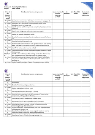 549
Grade Level: Senior High School (Core)
Subject: Earth Science
Week of
the
Quarter/
Grading
Period
Most Essential Learning Competencies Lesson Exemplar/
Learning
resources
available
LR
developer
Link (if available
online)
Assessment
(provide a
link if online)
Q1 / Week
1
Describe the characteristics of Earth that are necessary to support life
Q1 / Week
1
Explain that the Earth consists of four subsystems, across whose
boundaries matter and energy flow
Q1 / Week
1
Identify common rock-forming minerals using their physical and chemical
properties
Q1 / Week
2
Classify rocks into igneous, sedimentary, and metamorphic
Q1 / Week
2
Identify the minerals important to society
Q1 / Week
2
Describe how ore minerals are found, mined, and processed for human
use
Q1 / Week
3
Describe how fossil fuels are formed
Q1 / Week
3
Explain how heat from inside the Earth (geothermal) and from flowing
water (hydroelectric) is tapped as a source of energy for human use
Q1 / Week
3
Identify the various water resources on Earth
Q1 / Week
4
Explain how different activities affect the quality and availability of water
for human use
Q1 / Week
4
Identify human activities, such as farming, construction of structures,
and waste disposal, that affect the quality and quantity of soil
Q1 / Week
5
Describe how people generate different types of waste (solid, liquid,
and gaseous) as they make use of various materials and resources in
everyday life
Q1 / Week Explain how different types of waste affect people’s health and the
550
Week of
the
Quarter/
Grading
Period
Most Essential Learning Competencies Lesson Exemplar/
Learning
resources
available
LR
developer
Link (if available
online)
Assessment
(provide a
link if online)
5 environment
Q2 / Week
1
Describe how rocks undergo weathering
Q2 / Week
1
Explain why the Earth’s interior is hot
Q2 / Week
1
Describe what happens after magma is formed
Q2 / Week
2
Describe how rocks behave under different types of stress such as
compression, pulling apart, and shearing
Q2 / Week
2
Describe the structure and evolution of ocean basins
Q2 / Week
3
Describe how layers of rocks (stratified rocks) are formed
Q2 / Week
3
Describe the different methods (relative and absolute dating) of
determining the age of stratified rocks
Q2 / Week
4
Explain how relative and absolute dating were used to determine the
subdivisions of geologic time
Q2 / Week
4
Describe how index fossils (also known as guide fossils) are used to
define and identify subdivisions of the geologic time scale
Q2 / Week
5
Describe the history of the Earth through geologic time
 