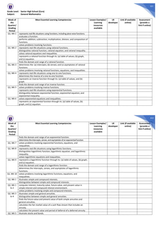 551
Grade Level: Senior High School (Core)
Subject: General Mathematics
Week of
the
Quarter/
Grading
Period
Most Essential Learning Competencies Lesson Exemplar/
Learning
resources
available
LR
developer
Link (if available
online)
Assessment
(provide a
link if online)
Q1, Wk 1 represents real-life situations using functions, including piece-wise functions.
evaluates a function.
performs addition, subtraction, multiplication, division, and composition of
functions
solves problems involving functions.
Q1, Wk 2 represents real-life situations using rational functions.
distinguishes rational function, rational equation, and rational inequality.
solves rational equations and inequalities.
represents a rational function through its: (a) table of values, (b) graph,
and (c) equation.
finds the domain and range of a rational function.
Q1, Wk 3 determines the: (a) intercepts; (b) zeroes; and (c) asymptotes of rational
functions
solves problems involving rational functions, equations, and inequalities.
Q1, Wk 4 represents real-life situations using one-to one functions.
determines the inverse of a one-to-one function.
represents an inverse function through its: (a) table of values, and (b)
graph.
finds the domain and range of an inverse function.
Q1, Wk 5 solves problems involving inverse functions.
represents real-life situations using exponential functions.
distinguishes between exponential function, exponential equation, and
exponential inequality.
Q1, Wk 6 solves exponential equations and inequalities.
represents an exponential function through its: (a) table of values, (b)
graph, and (c) equation.
552
Week of
the
Quarter/
Grading
Period
Most Essential Learning Competencies Lesson Exemplar/
Learning
resources
available
LR
developer
Link (if available
online)
Assessment
(provide a
link if online)
finds the domain and range of an exponential function.
determinestheintercepts,zeroes,andasymptotesofanexponentialfunction.
Q1, Wk 7 solves problems involving exponential functions, equations, and
inequalities.
Q1, Wk 8 represents real-life situations using logarithmic functions.
distinguishes logarithmic function, logarithmic equation, and logarithmic
inequality.
solves logarithmic equations and inequalities.
Q1, Wk 9 represents a logarithmic function through its: (a) table of values, (b) graph,
and (c) equation.
finds the domain and range of a logarithmic function.
determines the intercepts, zeroes, and asymptotes of logarithmic
functions.
Q1, Wk 10 solves problems involving logarithmic functions, equations, and
inequalities.
Q2, Wk 1 illustrates simple and compound interests.
distinguishes between simple and compound interests.
Q2, Wk 1
to 2
computes interest, maturity value, future value, and present value in
simple interest and compound interest environment.
solves problems involving simple and compound interests.
Q2, Wk 3
to 4
illustrates simple and general annuities.
distinguishes between simple and general annuities.
finds the future value and present value of both simple annuities and
general annuities.
calculates the fair market value of a cash flow stream that includes an
annuity.
calculates the present value and period of deferral of a deferred annuity.
Q2, Wk 5 illustrate stocks and bonds.
 