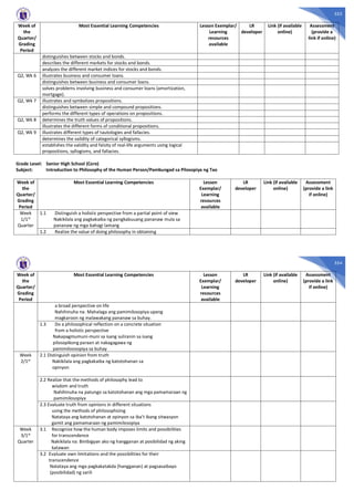 553
Week of
the
Quarter/
Grading
Period
Most Essential Learning Competencies Lesson Exemplar/
Learning
resources
available
LR
developer
Link (if available
online)
Assessment
(provide a
link if online)
distinguishes between stocks and bonds.
describes the different markets for stocks and bonds.
analyzes the different market indices for stocks and bonds.
Q2, Wk 6 illustrates business and consumer loans.
distinguishes between business and consumer loans.
solves problems involving business and consumer loans (amortization,
mortgage).
Q2, Wk 7 illustrates and symbolizes propositions.
distinguishes between simple and compound propositions.
performs the different types of operations on propositions.
Q2, Wk 8 determines the truth values of propositions.
illustrates the different forms of conditional propositions.
Q2, Wk 9 illustrates different types of tautologies and fallacies.
determines the validity of categorical syllogisms.
establishes the validity and falsity of real-life arguments using logical
propositions, syllogisms, and fallacies.
Grade Level: Senior High School (Core)
Subject: Introduction to Philosophy of the Human Person/Pambungad sa Pilosopiya ng Tao
Week of
the
Quarter/
Grading
Period
Most Essential Learning Competencies Lesson
Exemplar/
Learning
resources
available
LR
developer
Link (if available
online)
Assessment
(provide a link
if online)
Week
1/1st
Quarter
1.1 Distinguish a holistic perspective from a partial point of view
Nakikilala ang pagkakaiba ng pangkabuuang pananaw mula sa
pananaw ng mga bahagi lamang
1.2 Realize the value of doing philosophy in obtaining
554
Week of
the
Quarter/
Grading
Period
Most Essential Learning Competencies Lesson
Exemplar/
Learning
resources
available
LR
developer
Link (if available
online)
Assessment
(provide a link
if online)
a broad perspective on life
Nahihinuha na: Mahalaga ang pamimilosopiya upang
magkaroon ng malawakang pananaw sa buhay.
1.3 Do a philosophical reflection on a concrete situation
from a holistic perspective
Nakapagmumuni-muni sa isang suliranin sa isang
pilosopikong paraan at nakagagawa ng
pamimiloosopiya sa buhay
Week
2/1st
2.1 Distinguish opinion from truth
Nakikilala ang pagkakaiba ng katotohanan sa
opinyon
2.2 Realize that the methods of philosophy lead to
wisdom and truth
Nahihinuha na patungo sa katotohanan ang mga pamamaraan ng
pamimilosopiya
2.3 Evaluate truth from opinions in different situations
using the methods of philosophizing
Natataya ang katotohanan at opinyon sa iba’t ibang sitwasyon
gamit ang pamamaraan ng pamimilosopiya
Week
3/1st
Quarter
3.1 Recognize how the human body imposes limits and possibilities
for transcendence
Nakikilala na: Binibigyan ako ng hangganan at posibilidad ng aking
katawan
3.2 Evaluate own limitations and the possibilities for their
transcendence
Natataya ang mga pagkakatakda (hangganan) at pagsasaibayo
(posibilidad) ng sarili
 