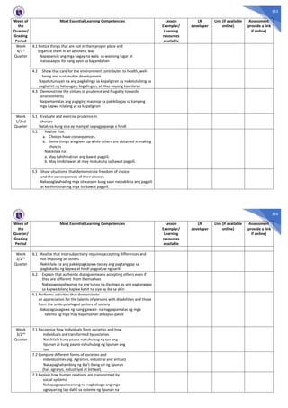 555
Week of
the
Quarter/
Grading
Period
Most Essential Learning Competencies Lesson
Exemplar/
Learning
resources
available
LR
developer
Link (if available
online)
Assessment
(provide a link
if online)
Week
4/1st
Quarter
4.1 Notice things that are not in their proper place and
organize them in an aesthetic way
Napapansin ang mga bagay na wala sa wastong lugar at
naisasaayos ito nang ayon sa kagandahan
4.2 Show that care for the environment contributes to health, well-
being and sustainable development
Napatutunayan na ang pagkalinga sa kapaligiran ay nakatutulong sa
pagkamit ng kalusugan, kagalingan, at likas-kayang kaunlaran
4.3 Demonstrate the virtues of prudence and frugality towards
environments
Naipamamalas ang pagiging masinop sa pakikibagay sa kanyang
mga kapwa nilalang at sa kapaligiran
Week
1/2nd
Quarter
5.1 Evaluate and exercise prudence in
choices
Natatasa kung siya ay maingat sa pagpapasya o hindi
5.2 Realize that:
a. Choices have consequences.
b. Some things are given up while others are obtained in making
choices
Nakikilala na:
a. May kahihinatnan ang bawat pagpili.
b. May binibitawan at may makukuha sa bawat pagpili.
5.3 Show situations that demonstrate freedom of choice
and the consequences of their choices
Nakapaglalahad ng mga sitwasyon kung saan naipakikita ang pagpili
at kahihinatnan ng mga ito bawat pagpili.
556
Week of
the
Quarter/
Grading
Period
Most Essential Learning Competencies Lesson
Exemplar/
Learning
resources
available
LR
developer
Link (if available
online)
Assessment
(provide a link
if online)
Week
2/2nd
Quarter
6.1 Realize that intersubjectivity requires accepting differences and
not imposing on others
Nakikilala na ang pakikipagkapwa-tao ay ang pagtanggap sa
pagkakaiba ng kapwa at hindi pagpataw ng sarili
6.2 Explain that authentic dialogue means accepting others even if
they are different from themselves
Nakapagpapaliwanag na ang tunay na diyalogo ay ang pagtanggap
sa kapwa bilang kapwa kahit na siya ay iba sa akin
6.1 Performs activities that demonstrate
an appreciation for the talents of persons with disabilities and those
from the underprivileged sectors of society
Nakapagsasagawa ng isang gawain na nagpapamalas ng mga
talento ng mga may kapansanan at kapus-palad
Week
3/2nd
Quarter
7.1 Recognize how individuals form societies and how
individuals are transformed by societies
Nakikilala kung paano nahuhubog ng tao ang
lipunan at kung paano nahuhubog ng lipunan ang
tao
7.2 Compare different forms of societies and
individualities (eg. Agrarian, industrial and virtual)
Nakapaghahambing ng iba’t ibang uri ng lipunan
(hal. agraryo, industriyal at birtwal)
7.3 Explain how human relations are transformed by
social systems
Nakapagpapaliwanang na nagbabago ang mga
ugnayan ng tao dahil sa sistema ng lipunan na
 