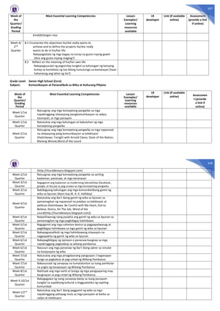 557
Week of
the
Quarter/
Grading
Period
Most Essential Learning Competencies Lesson
Exemplar/
Learning
resources
available
LR
developer
Link (if available
online)
Assessment
(provide a link
if online)
kinabibilangan niya
Week 4/
2nd
Quarter
8.1 Enumerate the objectives he/she really wants to
achieve and to define the projects he/she really
wants to do in his/her life
Nakapagtatala ng mga bagay na tunay na gusto niyang gawin
(Ano ang gusto niyang maging?)
8.2 Reflect on the meaning of his/her own life
Nakapagsusulat ng pagninilay tungkol sa kahulugan ng kanyang
buhay sa konteksto ng tao bilang tumutungo sa kamatayan (Saan
hahantong ang lahat ng ito?)
Grade Level: Senior High School (Core)
Subject: Komunikasyon at Pananaliksik sa Wika at Kulturang Pilipino
Week of
the
Quarter/
Grading
Period
Most Essential Learning Competencies Lesson
Exemplar/
Learning
resources
available
LR
developer
Link (if available
online) Assessmen
t (provide
a link if
online)
Week 1/1st
Quarter
Naiuugnay ang mga konseptong pangwika sa mga
napakinggang sitwasyong pangkomunikasyon sa radyo,
talumpati, at mga panayam
Week 1/1st
Quarter
Natutukoy ang mga kahulugan at kabuluhan ng mga
konseptong pangwika
Week 2/1st
Quarter
Naiuugnay ang mga konseptong pangwika sa mga napanood
na sitwasyong pang komunikasyon sa telebisyon
(Halimbawa: Tonight with Arnold Clavio, State of the Nation,
Mareng Winnie,Word of the Lourd
558
(http://lourddeveyra.blogspot.com)
Week 2/1st
Quarter
Naiuugnay ang mga konseptong pangwika sa sariling
kaalaman, pananaw, at mga karanasan
Week 3/1st
Quarter
Nagagamit ang kaalaman sa modernong teknolohiya (facebook,
google, at iba pa) sa pag-unawa sa mga konseptong pangwika
Week 3/1st
Quarter
Nabibigyang kahulugan ang mga komunikatibong gamit ng
wika sa lipunan (Ayon kay M. A. K. Halliday)
Week 4/1st
Quarter
Natutukoy ang iba’t ibang gamit ng wika sa lipunan sa
pamamagitan ng napanood na palabas sa telebisyon at
pelikula (Halimbawa: Be Careful with My Heart, Got to
Believe, Ekstra, On The Job, Word of the
Lourd(http://lourddeveyra.blogspot.com))
Week 4/1st
Quarter
Naipaliliwanag nang pasalita ang gamit ng wika sa lipunan sa
pamamagitan ng mga pagbibigay halimbawa
Week 5/1st
Quarter
Nagagamit ang mga cohesive device sa pagpapaliwanag at
pagbibigay halimbawa sa mga gamit ng wika sa lipunan
Week 5/1st
Quarter
Nakapagsasaliksik ng mga halimbawang sitwasyon na
nagpapakita ng gamit ng wika sa lipunan
Week 6/1st
Quarter
Nakapagbibigay ng opinyon o pananaw kaugnay sa mga
napakinggang pagtalakay sa wikang pambansa
Week 6/1st
Quarter
Nasusuri ang mga pananaw ng iba’t ibang awtor sa isinulat
na kasaysayan ng wika
Week 7/1st
Quarter
Natutukoy ang mga pinagdaanang pangyayari / kaganapan
tungo sa pagkabuo at pag-unlad ng Wikang Pambansa
Week 7/1st
Quarter
Nakasusulat ng sanaysay na tumatalunton sa isang partikular
na yugto ng kasaysayan ng Wikang Pambansa
Week 8/1st
Quarter
Natitiyak ang mga sanhi at bunga ng mga pangyayaring may
kaugnayan sa pag-unlad ng Wikang Pambansa
Week 9-10/1st
Quarter
Nakagagawa ng isang sanaysay batay sa isang panayam
tungkol sa aspektong kultural o lingguwistiko ng napiling
komunidad
Week 1/2nd
Quarter
Natutukoy ang iba’t ibang paggamit ng wika sa mga
napakinggang pahayag mula sa mga panayam at balita sa
radyo at telebisyon
 