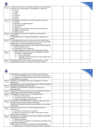 55
Week 2/
1st Q
2. Nakasusuri ng mabuti at di-mabuting maidudulot sa sarili at miyembro
ng pamilya ng anumang babasahin, napapakinggan at napapanood
2.1. dyaryo
2.2. magasin
2.3. radyo
2.4. telebisyon
2.5. pelikula
2.6. Internet
Week 3/
1st Q
3. Nakapagpapakita ng kawilihan at positibong saloobin sa pag-aaral
3.1. pakikinig
3.2. pakikilahok sa pangkatang gawain
3.3. pakikipagtalakayan
3.4. pagtatanong
3.5. paggawa ng proyekto (gamit ang anumang technology tools)
3.6. paggawa ng takdang-aralin
3.7. pagtuturo sa iba
Week 4/
1st Q
4. Nakapagpapakita ng matapat na paggawa sa mga proyektong
pampaaralan
5. Nakapagpapatunay na mahalaga ang pagkakaisa sa pagtatapos ng
gawain
Week 5 /
1st Q
6. Nakapagpapahayag nang may katapatan ng sariling opinyon/ideya at
saloobin tungkol sa mga sitwasyong may kinalaman sa sarili at pamilyang
kinabibilangan. Hal. Suliranin sa paaralan at pamayanan
7. Nakapagpapahayag ng katotohanan kahit masakit sa kalooban gaya ng:
7.1. pagkuha ng pag-aari ng iba
7.2. pangongopya sa oras ng pagsusulit
7.3. pagsisinungaling sa sinumang miyembro ng pamilya, at iba pa
Week 1/
2nd Q
1. Nakapagsisimula ng pamumuno para makapagbigay ng kayang
tulong para sa nangangailangan
1.1. biktima ng kalamidad
1.2. pagbibigay ng babala/impormasyon kung may bagyo, baha,
sunog, lindol, at iba pa
Week 2/
2nd Q
Nakapagbibigay-alam sa kinauukulan tungkol sa kaguluhan, at iba pa
(pagmamalasakit sa kapwa na sinasaktan / kinukutya / binubully
56
Nakapagpapakita ng paggalang sa mga dayuhan sa pamamagitan ng:
3.1. mabuting pagtanggap/pagtrato sa mga katutubo at mga dayuhan
3.2. paggalang sa natatanging kaugalian/paniniwala ng mga katutubo at
dayuhang kakaiba sa kinagisnan
Week 3/
2nd Q
Nakabubuo at nakapagpapahayag nang may paggalang sa anumang
ideya/opinion
Nakapagpapaubaya ng pansariling kapakanan para sa kabutihan ng kapwa
Week 4/
2nd Q
Nakapagsasaalang-alang ng karapatan ng iba
Nakikilahok sa mga patimpalak o paligsahan na ang layunin ay
pakikipagkaibigan
Week 5/
2nd Q
Nagagampanan nang buong husay ang anumang tungkulin sa programa o
proyekto gamit ang anumang teknolohiya sa paaralan
Week 1/
3rd Q
Nakapagpapakita ng mga kanais-nais na kaugaliang Pilipino
1.1. nakikisama sa kapwa Pilipino
1.2. tumutulong/lumalahok sa bayanihan at palusong
1.3. magiliw na pagtanggap ng mga panauhin
Week 2/
3rd Q
Nakapagpapamalas ng pagkamalikhain sa pagbuo ng mga sayaw, awit at
sining gamit ang anumang multimedia o teknolohiya
Napananatili ang pagkamabuting mamamayang Pilipino sa pamamagitan
ng pakikilahok
Week 3/
3rd Q
Nakasusunod ng may masusi at matalinong pagpapasiya para sa
kaligtasan. Hal:
4.1. paalala para sa mga panoorin at babasahin
4.2. pagsunod sa mga alituntunin tungkol sa pag-iingat sa sunog at
paalaala kung may kalamidad
Week 4/
3rd Q
Nakapagpapakita ng magagandang halimbawa ng pagiging responsableng
tagapangalaga ng kapaligiran
5.1. pagiging mapanagutan
5.2. pagmamalasakit sa kapaligiran sa pamamagitan ng pakikiisa sa mga
programang pangkapaligiran
Napatutunayan na di-nakukuha sa kasakiman ang pangangailangan
6.1. pagiging vigilant sa mga illegal na gawaing nakasisira sa kapaligiran
 