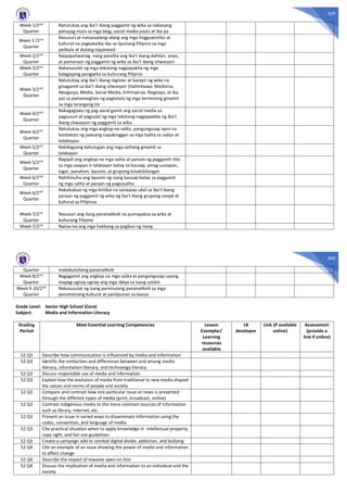 559
Week 1/2nd
Quarter
Natutukoy ang iba’t ibang paggamit ng wika sa nabasang
pahayag mula sa mga blog, social media posts at iba pa
Week 2 /2nd
Quarter
Nasusuri at naisasaalang-alang ang mga lingguwistiko at
kultural na pagkakaiba-iba sa lipunang Pilipino sa mga
pelikula at dulang napanood
Week 2/2nd
Quarter
Naipapaliwanag nang pasalita ang iba’t ibang dahilan, anyo,
at pamaraan ng paggamit ng wika sa iba’t ibang sitwasyon
Week 3/2nd
Quarter
Nakasusulat ng mga tekstong nagpapakita ng mga
kalagayang pangwika sa kulturang Pilipino
Week 3/2nd
Quarter
Natutukoy ang iba’t ibang register at barayti ng wika na
ginagamit sa iba’t ibang sitwasyon (Halimbawa: Medisina,
Abogasya, Media, Social Media, Enhinyerya, Negosyo, at iba
pa) sa pamamagitan ng pagtatala ng mga terminong ginamit
sa mga larangang ito
Week 4/2nd
Quarter
Nakagagawa ng pag-aaral gamit ang social media sa
pagsusuri at pagsulat ng mga tekstong nagpapakita ng iba’t
ibang sitwasyon ng paggamit sa wika
Week 4/2nd
Quarter
Natutukoy ang mga angkop na salita, pangungusap ayon sa
konteksto ng paksang napakinggan sa mga balita sa radyo at
telebisyon
Week 5/2nd
Quarter
Nabibigyang kahulugan ang mga salitang ginamit sa
talakayan
Week 5/2nd
Quarter
Napipili ang angkop na mga salita at paraan ng paggamit nito
sa mga usapan o talakayan batay sa kausap, pinag-uusapan,
lugar, panahon, layunin, at grupong kinabibilangan
Week 6/2nd
Quarter
Nahihinuha ang layunin ng isang kausap batay sa paggamit
ng mga salita at paraan ng pagsasalita
Week 6/2nd
Quarter
Nakabubuo ng mga kritikal na sanaysay ukol sa iba’t ibang
paraan ng paggamit ng wika ng iba’t ibang grupong sosyal at
kultural sa Pilipinas
Week 7/2nd
Quarter
Nasusuri ang ilang pananaliksik na pumapaksa sa wika at
kulturang Pilipino
Week 7/2nd Naiisa-isa ang mga hakbang sa pagbuo ng isang
560
Quarter makabuluhang pananaliksik
Week 8/2nd
Quarter
Nagagamit ang angkop na mga salita at pangungusap upang
mapag-ugnay-ugnay ang mga ideya sa isang sulatin
Week 9-10/2nd
Quarter
Nakasusulat ng isang panimulang pananaliksik sa mga
penomenang kultural at panlipunan sa bansa
Grade Level: Senior High School (Core)
Subject: Media and Information Literacy
Grading
Period
Most Essential Learning Competencies Lesson
Exemplar/
Learning
resources
available
LR
developer
Link (if available
online)
Assessment
(provide a
link if online)
S2 Q3 Describe how communication is influenced by media and information
S2 Q3 Identify the similarities and differences between and among media
literacy, information literacy, and technology literacy
S2 Q3 Discuss responsible use of media and information
S2 Q3 Explain how the evolution of media from traditional to new media shaped
the values and norms of people and society
S2 Q3 Compare and contrast how one particular issue or news is presented
through the different types of media (print, broadcast, online)
S2 Q3 Contrast indigenous media to the more common sources of information
such as library, internet, etc.
S2 Q3 Present an issue in varied ways to disseminate information using the
codes, convention, and language of media
S2 Q3 Cite practical situation when to apply knowledge in intellectual property,
copy right, and fair use guidelines
S2 Q3 Create a campaign add to combat digital divide, addiction, and bullying
S2 Q4 Cite an example of an issue showing the power of media and information
to affect change
S2 Q4 Describe the impact of massive open on-line
S2 Q4 Discuss the implication of media and information to an individual and the
society
 