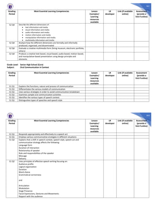 561
Grading
Period
Most Essential Learning Competencies Lesson
Exemplar/
Learning
resources
available
LR
developer
Link (if available
online)
Assessment
(provide a
link if online)
S2 Q4 Describe the different dimensions of:
· text information and media
· visual information and media
· audio information and media
· motion information and media
· manipulative information and media
· multimedia information and media
S2 Q4 Analyze how the different dimensions are formally and informally
produced, organized, and disseminated
S2 Q4 Evaluate a creative multimedia form (living museum, electronic portfolio,
others)
S2 Q4 Produce a creative text-based, visual-based, audio-based, motion-based,
and manipulative-based presentation using design principle and
elements
Grade Level: Senior High School (Core)
Subject: Oral Communication in Context
Grading
Period
Most Essential Learning Competencies Lesson
Exemplar/
Learning
resources
available
LR
developer
Link (if available
online)
Assessment
(provide a
link if online)
S1 Q1 Explains the functions, nature and process of communication
S1 Q1 Differentiates the various models of communication
S1 Q1 Uses various strategies in order to avoid communication breakdown
S1 Q1 Examines sample oral communication activities
S1 Q1 Identifies the various types of speech context.
S1 Q1 Distinguishes types of speeches and speech style
562
Grading
Period
Most Essential Learning Competencies Lesson
Exemplar/
Learning
resources
available
LR
developer
Link (if available
online)
Assessment
(provide a
link if online)
S1 Q1 Responds appropriately and effectively to a speech act
S1 Q1 Employs various communicative strategies in different situations
S1 Q2 Explains that a shift in speech context, speech style, speech act and
communicative strategy affects the following:
Language form
Duration of interaction
Relationship of speaker
Role and responsibilities of the speaker
Message
Delivery
S1 Q2 Uses principles of effective speech writing focusing on:
Audience profile
Logical organization
Duration
Word choice
Grammatical correctness
and
Articulation
Modulation
Stage Presence
Facial Expressions, Gestures and Movements
Rapport with the audience
 