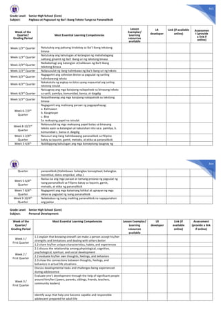 563
Grade Level: Senior High School (Core)
Subject: Pagbasa at Pagsusuri ng Iba’t ibang Teksto Tungo sa Pananaliksik
Week of the
Quarter/
Grading Period
Most Essential Learning Competencies
Lesson
Exemplar/
Learning
resources
available
LR
developer
Link (if available
online)
Assessmen
t (provide
a link if
online)
Week 1/3rd Quarter Natutukoy ang paksang tinalakay sa iba’t ibang tekstong
binasa
Week 1/3rd Quarter
Natutukoy ang kahulugan at katangian ng mahahalagang
salitang ginamit ng iba’t ibang uri ng tekstong binasa
Week 2/3rd Quarter
Naibabahagi ang katangian at kalikasan ng iba’t ibang
tekstong binasa
Week 2/3rd Quarter Nakasusulat ng ilang halimbawa ng iba’t ibang uri ng teksto
Week 3/3rd Quarter
Nagagamit ang cohesive device sa pagsulat ng sariling
halimbawang teksto
Week 4/3rd
Quarter
Nakakukuha ng angkop na datos upang mapaunlad ang sariling
tekstong isinulat
Week 4/3rd Quarter
Naiuugnay ang mga kaisipang nakapaloob sa binasang teksto
sa sarili, pamilya, komunidad, bansa, at daigdig
Week 5/3rd
Quarter
Naipaliliwanag ang mga kaisipang nakapaloob sa tekstong
binasa
Week 6-7/3rd
Quarter
Nagagamit ang mabisang paraan ng pagpapahayag:
a. Kalinawan
b. Kaugnayan
c. Bisa
Sa reaksyong papel na isinulat
Week 8-10/3rd
Quarter
Nakasusulat ng mga reaksyong papel batay sa binasang
teksto ayon sa katangian at kabuluhan nito sa:a. pamilya, b.
komunidad c. bansa d. daigdig
Week 1-2/4th
Quarter
Nasusuri ang ilang halimbawang pananaliksik sa Filipino
batay sa layunin, gamit, metodo, at etika sa pananaliksik
Week 3-4/4th Nabibigyang kahulugan ang mga konseptong kaugnay ng
564
Quarter pananaliksik (Halimbawa: balangkas konseptwal, balangkas
teoretikal, datos empirikal, atbp.)
Week 5-6/4th
Quarter
Naiisa-isa ang mga paraan at tamang proseso ng pagsulat ng
isang pananaliksik sa Filipino batay sa layunin, gamit,
metodo, at etika ng pananaliksik
Week 7-8/4th
Quarter
Nagagamit ang mga katwirang lohikal at ugnayan ng mga
ideya sa pagsulat ng isang pananaliksik
Week 9-10/4th
Quarter
Nakabubuo ng isang maikling pananaliksik na napapanahon
ang paksa
Grade Level: Senior High School (Core)
Subject: Personal Development
Week of the
Quarter/
Grading Period
Most Essential Learning Competencies Lesson Exemplar/
Learning
resources
available
LR
developer
Link (if
available
online)
Assessment
(provide a link
if online)
Week 1 /
First Quarter
1.1 explain that knowing oneself can make a person accept his/her
strengths and limitations and dealing with others better
1.2 share his/her unique characteristics, habits, and experiences
Week 2 /
First Quarter
2.1 discuss the relationship among physiological, cognitive,
psychological, spiritual, and social development
2.2 evaluate his/her own thoughts, feelings, and behaviors
2.3 show the connections between thoughts, feelings, and
behaviors in actual life situations
Week 3 /
First Quarter
Discuss developmental tasks and challenges being experienced
during adolescence
Evaluate one’s development through the help of significant people
around him/her ( peers, parents, siblings, friends, teachers,
community leaders)
Identify ways that help one become capable and responsible
adolescent prepared for adult life
 
