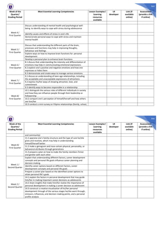 565
Week of the
Quarter/
Grading Period
Most Essential Learning Competencies Lesson Exemplar/
Learning
resources
available
LR
developer
Link (if
available
online)
Assessment
(provide a link
if online)
Week 4 /
First Quarter
Discuss understanding of mental health and psychological well-
being to identify ways to cope with stress during adolescence
Identify causes and effects of stress in one’s life
Demonstrate personal ways to cope with stress and maintain
mental health
Week 5 /
First Quarter
Discuss that understanding the different parts of the brain,
processes and functions may help in improving thoughts,
behaviour and feelings.
Explore ways on how to improve brain functions for personal
development
Develop a personal plan to enhance brain functions
Week 6 /
First Quarter
8.1 discuss that understanding the intensity and differentiation of
emotions may help in communicating emotional expressions
8.2 explore one’s positive and negative emotions and how one
expresses or hides them
8.3 demonstrate and create ways to manage various emotions
Week 7 /
First Quarter
9.1 discuss an understanding of teen-age relationships, including
the acceptable and unacceptable expressions of attractions
9.2 express his/her ways of showing attraction, love, and
commitment
9.3 identify ways to become responsible in a relationship
Week 8/
First Quarter
10.1 distinguish the various roles of different individuals in society
and how they can influence people through their leadership or
followership
10.2 compare one’s perception of himself/herself and how others
see him/her
10.3 conduct a mini-survey on Filipino relationships (family, school,
566
Week of the
Quarter/
Grading Period
Most Essential Learning Competencies Lesson Exemplar/
Learning
resources
available
LR
developer
Link (if
available
online)
Assessment
(provide a link
if online)
and community)
Week 9/
First Quarter
11.1 appraise one’s family structure and the type of care he/she
gives and receives, which may help in understanding
himself/herself better
11.2 make a genogram and trace certain physical, personality, or
behavioral attributes through generations
11.3 prepare a plan on how to make the family members firmer
and gentler with each other
Week 1 /
Second Quarter
Explain that understanding different factors, career development
concepts and personal life goals influence career planning and
decision-making.
Identify career options based on different factors, career
development concepts and personal life goals
Prepare a career plan based on the identified career options to
attain personal life’s goals
Week 2 /
Second Quarter
14.1 explain the factors in personal development that may guide
him/her in making important career decisions as adolescents
14.2 share insights that make him/her realize the importance of
personal development in making a career decision as adolescent
14.3 construct a creative visualization of his/her personal
development through of the various stages he/she went through,
stressors, influences, and decision-making points, and a personal
profile analysis
 