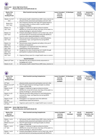 567
Grade Level: Senior High School (Core)
Subject: Physical Education and Health (Grade 11)
Week of the
Quarter/
Grading Period
Most Essential Learning Competencies Lesson Exemplar/
Learning
resources
available
LR developer Link (if
available
online)
Assessment
(provide a link
if online)
Weeks 1 to 7/1st
Sem
1. Self-assesses health-related fitness (HRF). status, barriers to
physical activity assessment participation and one’s diet
Weeks 8 to
10/1st Sem
2. Sets Frequency Intensity Time Type (FITT) goals based on
training principles to achieve and/or maintain health-
related fitness (HRF).
Weeks 1 to
10/1st Sem
3. Engages in moderate to vigorous physical activities
(MVPAs) for at least 60 minutes most days of the week in a
variety of settings in- and out-of school
Weeks 1 to
10/1st Sem
4. Analyzes physiological indicators such as heart rate, rate of
perceived exertion and pacing associated with MVPAs to
monitor and/or adjust participation or effort.
Weeks 1 to
10/1st
Sem
5. Observes personal safety protocol to avoid dehydration,
overexertion, hypo- and hyperthermia during MVPA
participation
Weeks 1 to
10/1st
Sem
6. Demonstrates proper etiquette and safety in the use of
facilities and equipment
Weeks 1 to
10/1st Sem
7. Participates in an organized event that addresses
health/fitness issues and concerns
Weeks 1 to
10/1st
Sem
8. Recognizes the value of optimizing one’s health through
participation in physical activity assessments
Weeks 1 to
10/1st Sem 9. Organizes fitness event for a target health issue or concern
Second Semester
Week 1/2nd Sem 1. Describes the role of physical activity assessments in
managing one’s stress
Weeks 2 to 10 2. Self-assesses health-related fitness (HRF) status, barriers to
568
Week of the
Quarter/
Grading Period
Most Essential Learning Competencies Lesson Exemplar/
Learning
resources
available
LR developer Link (if
available
online)
Assessment
(provide a link
if online)
/2nd Sem physical activity assessment participation and one’s diet
Weeks 4 to 5 /2nd
Sem
3. Sets FITT goals based on training principles to achieve
and/or maintain HRF.
Weeks 2 to 10
/2nd Sem
4. Engages in moderate to vigorous physical activities
(MVPAs) for at least 60 minutes most days of the week in a
variety of settings in- and out-of school
Weeks 2 to 10
/2nd Sem
5. Observes personal safety protocol to avoid dehydration,
overexertion, hypo- and hyperthermia during MVPA
participation
Weeks 2 to 10
/2nd Sem
6. Participates in an organized event that addresses
health/fitness issues and concerns
Weeks 2 to 10
/2nd Sem
7. Organizes sports event for a target health issue or concern
Grade Level: Senior High School (Core)
Subject: Physical Education and Health (Grade 12)
Week of the
Quarter/
Grading Period
Most Essential Learning Competencies Lesson Exemplar/
Learning
resources
available
LR
developer
Link (if
available
online)
Assessment
(provide a link
if online)
Weeks 1 to 10
/1st Sem
1. Self-assesses health-related fitness (HRF). status, barriers to
physical activity assessment participation and one’s diet
Weeks 4 to 5 /1st
Sem
2. Sets FITT goals based on training principles to achieve
and/or maintain HRF
Weeks 1 to 10
/1st Sem
3. Engages in moderate to vigorous physical activities
(MVPAs) for at least 60 minutes most days of the week in a
variety of settings in- and out-of school
Weeks 1 to 10
/1st Sem
4. Analyzes physiological indicators such as heart rate, rate of
perceived exertion and pacing associated with MVPAs to
 