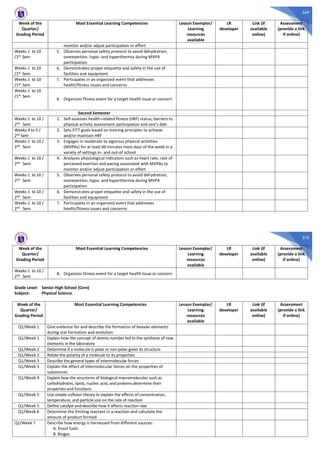 569
Week of the
Quarter/
Grading Period
Most Essential Learning Competencies Lesson Exemplar/
Learning
resources
available
LR
developer
Link (if
available
online)
Assessment
(provide a link
if online)
monitor and/or adjust participation or effort
Weeks 1 to 10
/1st Sem
5. Observes personal safety protocol to avoid dehydration,
overexertion, hypo- and hyperthermia during MVPA
participation
Weeks 1 to 10
/1st Sem
6. Demonstrates proper etiquette and safety in the use of
facilities and equipment
Weeks 1 to 10
/1st Sem
7. Participates in an organized event that addresses
health/fitness issues and concerns
Weeks 1 to 10
/1st
Sem
8. Organizes fitness event for a target health issue or concern
Second Semester
Weeks 1 to 10 /
2nd Sem
1. Self-assesses health-related fitness (HRF) status, barriers to
physical activity assessment participation and one’s diet
Weeks 4 to 5 /
2nd
Sem
2. Sets FITT goals based on training principles to achieve
and/or maintain HRF
Weeks 1 to 10 /
2nd Sem
3. Engages in moderate to vigorous physical activities
(MVPAs) for at least 60 minutes most days of the week in a
variety of settings in- and out-of school
Weeks 1 to 10 /
2nd Sem
4. Analyzes physiological indicators such as heart rate, rate of
perceived exertion and pacing associated with MVPAs to
monitor and/or adjust participation or effort
Weeks 1 to 10 /
2nd Sem
5. Observes personal safety protocol to avoid dehydration,
overexertion, hypo- and hyperthermia during MVPA
participation
Weeks 1 to 10 /
2nd Sem
6. Demonstrates proper etiquette and safety in the use of
facilities and equipment
Weeks 1 to 10 /
2nd Sem
7. Participates in an organized event that addresses
health/fitness issues and concerns
570
Week of the
Quarter/
Grading Period
Most Essential Learning Competencies Lesson Exemplar/
Learning
resources
available
LR
developer
Link (if
available
online)
Assessment
(provide a link
if online)
Weeks 1 to 10 /
2nd Sem
8. Organizes fitness event for a target health issue or concern
Grade Level: Senior High School (Core)
Subject: Physical Science
Week of the
Quarter/
Grading Period
Most Essential Learning Competencies Lesson Exemplar/
Learning
resources
available
LR
developer
Link (if
available
online)
Assessment
(provide a link
if online)
Q1/Week 1 Give evidence for and describe the formation of heavier elements
during star formation and evolution
Q1/Week 1 Explain how the concept of atomic number led to the synthesis of new
elements in the laboratory
Q1/Week 2 Determine if a molecule is polar or non-polar given its structure
Q1/Week 2 Relate the polarity of a molecule to its properties
Q1/Week 3 Describe the general types of intermolecular forces
Q1/Week 3 Explain the effect of intermolecular forces on the properties of
substances
Q1/Week 4 Explain how the structures of biological macromolecules such as
carbohydrates, lipids, nucleic acid, and proteins determine their
properties and functions
Q1/Week 5 Use simple collision theory to explain the effects of concentration,
temperature, and particle size on the rate of reaction
Q1/Week 5 Define catalyst and describe how it affects reaction rate
Q1/Week 6 Determine the limiting reactant in a reaction and calculate the
amount of product formed
Q1/Week 7 Describe how energy is harnessed from different sources:
A. Fossil fuels
B. Biogas
 