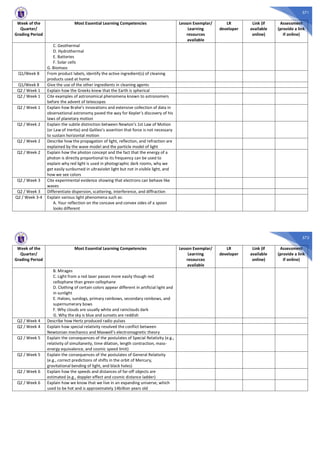 571
Week of the
Quarter/
Grading Period
Most Essential Learning Competencies Lesson Exemplar/
Learning
resources
available
LR
developer
Link (if
available
online)
Assessment
(provide a link
if online)
C. Geothermal
D. Hydrothermal
E. Batteries
F. Solar cells
G. Biomass
Q1/Week 8 From product labels, identify the active ingredient(s) of cleaning
products used at home
Q1/Week 8 Give the use of the other ingredients in cleaning agents
Q2 / Week 1 Explain how the Greeks knew that the Earth is spherical
Q2 / Week 1 Cite examples of astronomical phenomena known to astronomers
before the advent of telescopes
Q2 / Week 1 Explain how Brahe’s innovations and extensive collection of data in
observational astronomy paved the way for Kepler’s discovery of his
laws of planetary motion
Q2 / Week 2 Explain the subtle distinction between Newton’s 1st Law of Motion
(or Law of Inertia) and Galileo’s assertion that force is not necessary
to sustain horizontal motion
Q2 / Week 2 Describe how the propagation of light, reflection, and refraction are
explained by the wave model and the particle model of light
Q2 / Week 2 Explain how the photon concept and the fact that the energy of a
photon is directly proportional to its frequency can be used to
explain why red light is used in photographic dark rooms, why we
get easily sunburned in ultraviolet light but not in visible light, and
how we see colors
Q2 / Week 3 Cite experimental evidence showing that electrons can behave like
waves
Q2 / Week 3 Differentiate dispersion, scattering, interference, and diffraction
Q2 / Week 3-4 Explain various light phenomena such as:
A. Your reflection on the concave and convex sides of a spoon
looks different
572
Week of the
Quarter/
Grading Period
Most Essential Learning Competencies Lesson Exemplar/
Learning
resources
available
LR
developer
Link (if
available
online)
Assessment
(provide a link
if online)
B. Mirages
C. Light from a red laser passes more easily though red
cellophane than green cellophane
D. Clothing of certain colors appear different in artificial light and
in sunlight
E. Haloes, sundogs, primary rainbows, secondary rainbows, and
supernumerary bows
F. Why clouds are usually white and rainclouds dark
G. Why the sky is blue and sunsets are reddish
Q2 / Week 4 Describe how Hertz produced radio pulses
Q2 / Week 4 Explain how special relativity resolved the conflict between
Newtonian mechanics and Maxwell’s electromagnetic theory
Q2 / Week 5 Explain the consequences of the postulates of Special Relativity (e.g.,
relativity of simultaneity, time dilation, length contraction, mass-
energy equivalence, and cosmic speed limit)
Q2 / Week 5 Explain the consequences of the postulates of General Relativity
(e.g., correct predictions of shifts in the orbit of Mercury,
gravitational bending of light, and black holes)
Q2 / Week 6 Explain how the speeds and distances of far-off objects are
estimated (e.g., doppler effect and cosmic distance ladder)
Q2 / Week 6 Explain how we know that we live in an expanding universe, which
used to be hot and is approximately 14billion years old
 