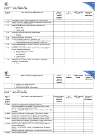 573
Grade Level: Senior High School (Core)
Subject: Reading and Writing Skills
Grading
Period
Most Essential Learning Competencies Lesson
Exemplar/
Learning
resources
available
LR
developer
Link (if available
online)
Assessment
(provide a
link if online)
S2 Q3 Compare and contrast patterns of written texts across disciplines
S2 Q3 Evaluate a written text based on its properties (organization, coherence and
cohesion, language use and mechanics)
S2 Q3 Identify claims explicitly or implicitly made in a written text
a. Claim of fact
b. Claim of policy
c. Claim of value
S2 Q4 Identify the context in which a text was developed
a. Hypertext
b. Intertext
S2 Q4 Explain critical reading as reasoning
S2 Q4 Formulate evaluative statements about a text read:
a. assertions about the content and properties of a text read; and
b. counterclaims in response to claims made in a text read
S2 Q4 Determine textual evidence to validate assertions and counterclaims
made about a text read
S2 Q4 Identify the unique features of and requirements in composing texts
that are useful across disciplines:
a. Book Review or Article Critique
b. Literature Review
c. Research Report
d. Project Proposal
e. Position Paper
S2 Q4 Identify the unique features of and requirements in composing
professional correspondence:
a. Resume
574
Grading
Period
Most Essential Learning Competencies Lesson
Exemplar/
Learning
resources
available
LR
developer
Link (if available
online)
Assessment
(provide a
link if online)
b. Application for College Admission
c. Application for Employment
d. Various forms of Office Correspondence
Grade Level: Senior High School (Core)
Subject: Statistics and Probability
Week of
the
Quarter/
Grading
Period
Most Essential Learning Competencies Lesson Exemplar/
Learning
resources
available
LR
developer
Link (if available
online)
Assessment
(provide a
link if online)
Q3, Wk 1 illustrates a random variable (discrete and continuous).
distinguishes between a discrete and a continuous random variable.
finds the possible values of a random variable.
illustrates a probability distribution for a discrete random variable and its
properties.
Q3, Wk 2 computes probabilities corresponding to a given random variable.
illustrates the mean and variance of a discrete random variable.
calculates the mean and the variance of a discrete random variable.
Q3, Wk 3 interprets the mean and the variance of a discrete random variable.
solves problems involving mean and variance of probability distributions.
illustrates a normal random variable and its characteristics.
Q3, Wk 4 identifies regions under the normal curve corresponding to different
standard normal values.
converts a normal random variable to a standard normal variable and
vice versa.
computes probabilities and percentiles using the standard normal table.
Q3, Wk 5 illustrates random sampling.
 