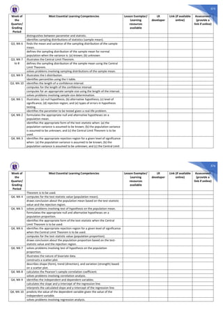575
Week of
the
Quarter/
Grading
Period
Most Essential Learning Competencies Lesson Exemplar/
Learning
resources
available
LR
developer
Link (if available
online)
Assessment
(provide a
link if online)
distinguishes between parameter and statistic.
identifies sampling distributions of statistics (sample mean).
Q3, Wk 6 finds the mean and variance of the sampling distribution of the sample
mean.
defines the sampling distribution of the sample mean for normal
population when the variance is: (a) known; (b) unknown
Q3, Wk 7
to 8
illustrates the Central Limit Theorem.
defines the sampling distribution of the sample mean using the Central
Limit Theorem.
solves problems involving sampling distributions of the sample mean.
Q3, Wk 9 illustrates the t-distribution.
identifies percentiles using the t-table.
Q3, Wk 10 identifies the length of a confidence interval.
computes for the length of the confidence interval.
computes for an appropriate sample size using the length of the interval.
solves problems involving sample size determination.
Q4, Wk 1 illustrates: (a) null hypothesis; (b) alternative hypothesis; (c) level of
significance; (d) rejection region; and (e) types of errors in hypothesis
testing.
identifies the parameter to be tested given a real-life problem.
Q4, Wk 2 formulates the appropriate null and alternative hypotheses on a
population mean.
identifies the appropriate form of the test-statistic when: (a) the
population variance is assumed to be known; (b) the population variance
is assumed to be unknown; and (c) the Central Limit Theorem is to be
used.
Q4, Wk 3 identifies the appropriate rejection region for a given level of significance
when: (a) the population variance is assumed to be known; (b) the
population variance is assumed to be unknown; and (c) the Central Limit
576
Week of
the
Quarter/
Grading
Period
Most Essential Learning Competencies Lesson Exemplar/
Learning
resources
available
LR
developer
Link (if available
online)
Assessment
(provide a
link if online)
Theorem is to be used.
Q4, Wk 4 computes for the test-statistic value (population mean).
draws conclusion about the population mean based on the test-statistic
value and the rejection region.
Q4, Wk 5 solves problems involving test of hypothesis on the population mean.
formulates the appropriate null and alternative hypotheses on a
population proportion.
identifies the appropriate form of the test-statistic when the Central
Limit Theorem is to be used.
Q4, Wk 6 identifies the appropriate rejection region for a given level of significance
when the Central Limit Theorem is to be used.
computes for the test-statistic value (population proportion).
draws conclusion about the population proportion based on the test-
statistic value and the rejection region.
Q4, Wk 7 solves problems involving test of hypothesis on the population
proportion.
illustrates the nature of bivariate data.
constructs a scatter plot.
describes shape (form), trend (direction), and variation (strength) based
on a scatter plot.
Q4, Wk 8 calculates the Pearson’s sample correlation coefficient.
solves problems involving correlation analysis.
Q4, Wk 9 identifies the independent and dependent variables.
calculates the slope and y-intercept of the regression line.
interprets the calculated slope and y-intercept of the regression line.
Q4, Wk 10 predicts the value of the dependent variable given the value of the
independent variable.
solves problems involving regression analysis.
 