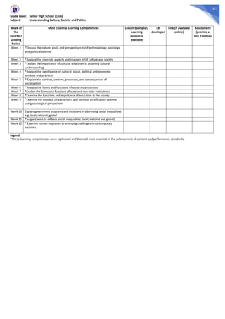 577
Grade Level: Senior High School (Core)
Subject: Understanding Culture, Society and Politics
Week of
the
Quarter/
Grading
Period
Most Essential Learning Competencies Lesson Exemplar/
Learning
resources
available
LR
developer
Link (if available
online)
Assessment
(provide a
link if online)
Week 1 *Discuss the nature, goals and perspectives in/of anthropology, sociology
and political science
Week 2 *Analyze the concept, aspects and changes in/of culture and society
Week 3 *Explain the importance of cultural relativism in attaining cultural
understanding
Week 4 *Analyze the significance of cultural, social, political and economic
symbols and practices
Week 5 * Explain the context, content, processes, and consequences of
socialization
Week 6 *Analyze the forms and functions of social organizations
Week 7 *Explain the forms and functions of state and non-state institutions
Week 8 *Examine the functions and importance of education in the society
Week 9 *Examine the concept, characteristics and forms of stratification systems
using sociological perspectives
Week 10 Explain government programs and initiatives in addressing social inequalities
e.g. local, national, global
Week 11 *Suggest ways to address social inequalities (local, national and global)
Week 12 * Examine human responses to emerging challenges in contemporary
societies
Legend:
*These learning competencies were rephrased and deemed most essential in the achievement of content and performance standards.
 