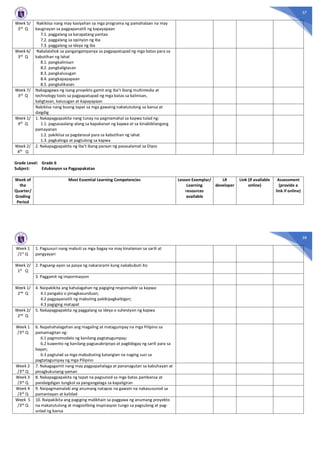 57
Week 5/
3rd Q
Nakikiisa nang may kasiyahan sa mga programa ng pamahalaan na may
kaugnayan sa pagpapanatili ng kapayapaan
7.1. paggalang sa karapatang pantao
7.2. paggalang sa opinyon ng iba
7.3. paggalang sa ideya ng iba
Week 6/
3rd
Q
Nakalalahok sa pangangampanya sa pagpapatupad ng mga batas para sa
kabutihan ng lahat
8.1. pangkalinisan
8.2. pangkaligtasan
8.3. pangkalusugan
8.4. pangkapayapaan
8.5. pangkalikasan
Week 7/
3rd Q
Nakagagawa ng isang proyekto gamit ang iba’t ibang multimedia at
technology tools sa pagpapatupad ng mga batas sa kalinisan,
kaligtasan, kalusugan at kapayapaan
Nakikiisa nang buong tapat sa mga gawaing nakatutulong sa bansa at
daigdig
Week 1/
4th Q
1. Nakapagpapakita nang tunay na pagmamahal sa kapwa tulad ng:
1.1. pagsasaalang-alang sa kapakanan ng kapwa at sa kinabibilangang
pamayanan
1.2. pakikiisa sa pagdarasal para sa kabutihan ng lahat
1.3. pagkalinga at pagtulong sa kapwa
Week 2/
4th
Q
2. Nakapagpapakita ng iba’t ibang paraan ng pasasalamat sa Diyos
Grade Level: Grade 6
Subject: Edukasyon sa Pagpapakatao
Week of
the
Quarter/
Grading
Period
Most Essential Learning Competencies Lesson Exemplar/
Learning
resources
available
LR
developer
Link (if available
online)
Assessment
(provide a
link if online)
58
Week 1
/1st Q
1. Pagsusuri nang mabuti sa mga bagay na may kinalaman sa sarili at
pangyayari
Week 2/
1st Q
2. Pagsang-ayon sa pasya ng nakararami kung nakabubuti ito
3. Paggamit ng impormasyon
Week 1/
2nd Q
4. Naipakikita ang kahalagahan ng pagiging responsable sa kapwa:
4.1 pangako o pinagkasunduan;
4.2 pagpapanatili ng mabuting pakikipagkaibigan;
4.3 pagiging matapat
Week 2/
2nd Q
5. Nakapagpapakita ng paggalang sa ideya o suhestyon ng kapwa
Week 1
/3rd Q
6. Napahahalagahan ang magaling at matagumpay na mga Pilipino sa
pamamagitan ng:
6.1 pagmomodelo ng kanilang pagtatagumpay;
6.2 kuwento ng kanilang pagsasakripisyo at pagbibigay ng sarili para sa
bayan;
6.3 pagtulad sa mga mabubuting katangian na naging susi sa
pagtatagumpay ng mga Pilipino
Week 2
/3rd
Q
7. Nakagagamit nang may pagpapahalaga at pananagutan sa kabuhayan at
pinagkukunang-yaman
Week 3
/3rd Q
8. Nakapagpapakita ng tapat na pagsunod sa mga batas pambansa at
pandaigdigan tungkol sa pangangalaga sa kapaligiran
Week 4
/3rd
Q
9. Naipagmamalaki ang anumang natapos na gawain na nakasusunod sa
pamantayan at kalidad
Week 5
/3rd Q
10. Naipakikita ang pagiging malikhain sa paggawa ng anumang proyekto
na makatutulong at magsisilbing inspirasyon tungo sa pagsulong at pag-
unlad ng bansa
 