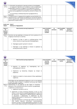 59
Week 6
/3rd Q
11. Naisasakilos ang pagtupad sa mga batas pambansa at pandaigdigan:
11.1 pagtupad sa mga batas para sa kaligtasan sa daan; pangkalusugan;
pangkapaligiran; pag-abuso sa paggamit ng ipinagbabawal na gamot;
11.2 lumalahok sa mga kampanya at programa para sa pagpapatupad
ng batas tulad ng pagbabawal sa paninigarilyo, pananakit sa hayop, at iba
pa;
11.3 tumutulong sa makakayanang paraan ng pagpapanatili ng
kapayapaan
Week 1-
2 /4th Q
12. Napatutunayan na nagpapaunlad ng pagkatao ang ispiritwalidad. Hal.
pagpapaLiwanag na ispiritwalidad ang pagkakaroon ng mabuting pagkatao
anuman ang paniniwala; pagkakaroon ng positibong pananaw, pag-asa, at
pagmamahal sa kapwa at Diyos
Grade Level: Grade 7
Subject: Edukasyon sa Pagpapakatao
Week of
the
Quarter/
Grading
Period
Most Essential Learning Competencies Lesson Exemplar/
Learning
resources
available
LR
developer
Link (if available
online)
Assessment
(provide a
link if online)
Week 1/
1st Q
Natutukoy ang mga pagbabago sa kanyang sarili mula sa gulang na 8 o 9
hanggang sa kasalukuyan sa aspetong:
a. Pagtatamo ng bago at ganap na pakikipag-ugnayan (more
mature relations) sa mga kasing edad (Pakikipagkaibigan)
b. Pagtanggap ng papel o gampanin sa lipunan
c. Pagtanggap sa mga pagbabago sa katawan at paglalapat ng
tamang pamamahala sa mga ito
60
Week of
the
Quarter/
Grading
Period
Most Essential Learning Competencies Lesson Exemplar/
Learning
resources
available
LR
developer
Link (if available
online)
Assessment
(provide a
link if online)
d. Pagnanais at pagtatamo ng mapanagutang asal sa
pakikipagkapwa/ sa lipunan
e. Pagkakaroon ng kakayahang makagawa ng maingat na
pagpapasya
f. Pagkilala ng tungkulin sa bawat gampanin bilang nagdadalaga /
nagbibinata
Natatanggap ang mga pagbabagong nagaganap sa sarili na may pagtataya
sa mga kilos tungo sa maayos na pagtupad ng kanyang mga tungkulin
bilang nagdadalaga / nagbibinata
Week 2/
1st Q
NaipaliLiwanag na ang paglinang ng mga angkop na inaasahang
kakayahan at kilos (developmental tasks) sa panahon ng pagdadalaga
/ pagbibinata ay nakatutulong sa:
a. pagkakaroon ng tiwala sa sarili, at
b. paghahanda sa limang inaasahang kakayahan at kilos na nasa
mataas na antas (phase) ng pagdadalaga/pagbibinata (middle and
late adoscence): (paghahanda sa paghahanapbuhay, paghahanda
sa pag-aasawa / pagpapamilya, at pagkakaroon ng mga
pagpapahalagang gabay sa mabuting asal), at pagiging mabuti at
mapanagutang tao
c. pag-unawa ng kabataan sa kanyang mga tungkulin sa sarili, bilang
anak, kapatid, mag-aaral, mamamayan, mananampalataya,
kosyumer ng media at bilang tagapangalaga ng kalikasan ay isang
paraan upang maging mapanagutan bilang paghahanda sa susunod
 