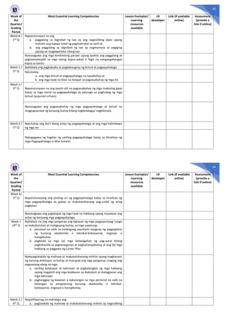 63
Week of
the
Quarter/
Grading
Period
Most Essential Learning Competencies Lesson Exemplar/
Learning
resources
available
LR
developer
Link (if available
online)
Assessment
(provide a
link if online)
Week 8 /
2nd
Q
Napatutunayan na ang
a. paggalang sa dignidad ng tao ay ang nagsisilbing daan upang
mahalin ang kapwa tulad ng pagmamahal sa sarili at
b. ang paggalang sa dignidad ng tao ay nagmumula sa pagiging
pantay at magkapareho nilang tao
Naisasagawa ang mga konkretong paraan upang ipakita ang paggalang at
pagmamalasakit sa mga taong kapus-palad o higit na nangangailangan
kaysa sa kanila
Week 1 /
3rd Q
Nakikilala ang pagkakaiba at pagkakaugnay ng birtud at pagpapahalaga
Natutukoy
a. ang mga birtud at pagpapahalaga na isasabuhay at
b. ang mga tiyak na kilos na ilalapat sa pagsasabuhay ng mga ito
Week 2 /
3rd Q Napatutunayan na ang paulit-ulit na pagsasabuhay ng mga mabuting gawi
batay sa mga moral na pagpapahalaga ay patungo sa paghubog ng mga
birtud (acquired virtues)
Naisasagawa ang pagsasabuhay ng mga pagpapahalaga at birtud na
magpapaunlad ng kanyang buhay bilang nagdadalaga/ nagbibinata
Week 3 /
3rd Q
Natutukoy ang iba’t ibang antas ng pagpapahalaga at ang mga halimbawa
ng mga ito
Nakagagawa ng hagdan ng sariling pagpapahalaga batay sa Hirarkiya ng
mga Pagpapahalaga ni Max Scheler
64
Week of
the
Quarter/
Grading
Period
Most Essential Learning Competencies Lesson Exemplar/
Learning
resources
available
LR
developer
Link (if available
online)
Assessment
(provide a
link if online)
Week 4/
3rd
Q Napatutunayang ang piniling uri ng pagpapahalaga batay sa hirarkiya ng
mga pagpapahalaga ay gabay sa makatotohanang pag-unlad ng ating
pagkatao
Naisasagawa ang paglalapat ng mga tiyak na hakbang upang mapataas ang
antas ng kaniyang mga pagpapahalaga
Week 1
/4th Q
Nakikilala na ang mga pangarap ang batayan ng mga pagpupunyagi tungo
sa makabuluhan at maligayang buhay, sa mga aspetong:
a. personal na salik na kailangang paunlarin kaugnay ng pagpaplano
ng kursong akademiko o teknikal-bokasyonal, negosyo o
hanapbuhay
b. pagkilala sa mga (a) mga kahalagahan ng pag-aaral bilang
paghahanda sa pagnenegosyo at paghahanapbuhay at ang (b) mga
hakbang sa paggawa ng Career Plan
Nakapagtatakda ng malinaw at makatotohanang mithiin upang magkaroon
ng tamang direksyon sa buhay at matupad ang mga pangarap, maging ang
pagsaalang-alang sa mga:
a. sariling kalakasan at kahinaan at pagbalangkas ng mga hakbang
upang magamit ang mga kalakasan sa ikabubuti at malagpasan ang
mga kahinaan
b. pagtanggap ng kawalan o kakulangan sa mga personal na salik na
kailangan sa pinaplanong kursong akademiko o teknikal-
bokasyonal, negosyo o hanapbuhay
Week 2 /
4th Q
Naipaliliwanag na mahalaga ang
a. pagtatakda ng malinaw at makatotohanang mithiin ay nagsisilbing
 
