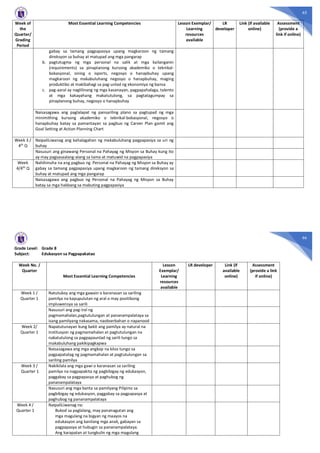 65
Week of
the
Quarter/
Grading
Period
Most Essential Learning Competencies Lesson Exemplar/
Learning
resources
available
LR
developer
Link (if available
online)
Assessment
(provide a
link if online)
gabay sa tamang pagpapasiya upang magkaroon ng tamang
direksyon sa buhay at matupad ang mga pangarap
b. pagtutugma ng mga personal na salik at mga kailanganin
(requirements) sa pinaplanong kursong akademiko o teknikal-
bokasyonal, sining o isports, negosyo o hanapbuhay upang
magkaroon ng makabuluhang negosyo o hanapbuhay, maging
produktibo at makibahagi sa pag-unlad ng ekonomiya ng bansa
c. pag-aaral ay naglilinang ng mga kasanayan, pagpapahalaga, talento
at mga kakayahang makatutulong, sa pagtatagumpay sa
pinaplanong buhay, negosyo o hanapbuhay
Naisasagawa ang paglalapat ng pansariling plano sa pagtupad ng mga
minimithing kursong akademiko o teknikal-bokasyonal, negosyo o
hanapbuhay batay sa pamantayan sa pagbuo ng Career Plan gamit ang
Goal Setting at Action Planning Chart
Week 3 /
4th Q
NaipaliLiwanag ang kahalagahan ng makabuluhang pagpapasiya sa uri ng
buhay
Nasusuri ang ginawang Personal na Pahayag ng Misyon sa Buhay kung ito
ay may pagsasaalang-alang sa tama at matuwid na pagpapasiya
Week
4/4th Q
Nahihinuha na ang pagbuo ng Personal na Pahayag ng Misyon sa Buhay ay
gabay sa tamang pagpapasiya upang magkaroon ng tamang direksyon sa
buhay at matupad ang mga pangarap
Naisasagawa ang pagbuo ng Personal na Pahayag ng Misyon sa Buhay
batay sa mga hakbang sa mabuting pagpapasiya
66
Grade Level: Grade 8
Subject: Edukasyon sa Pagpapakatao
Week No. /
Quarter
Most Essential Learning Competencies
Lesson
Exemplar/
Learning
resources
available
LR developer Link (if
available
online)
Assessment
(provide a link
if online)
Week 1 /
Quarter 1
Natutukoy ang mga gawain o karanasan sa sariling
pamilya na kapupulutan ng aral o may positibong
impluwensya sa sarili
Nasusuri ang pag-iral ng
pagmamahalan,pagtutulungan at pananampalataya sa
isang pamilyang nakasama, naobserbahan o napanood
Week 2/
Quarter 1
Napatutunayan kung bakit ang pamilya ay natural na
institusyon ng pagmamahalan at pagtutulungan na
nakatutulong sa pagpapaunlad ng sarili tungo sa
makabuluhang pakikipagkapwa
Naisasagawa ang mga angkop na kilos tungo sa
pagpapatatag ng pagmamahalan at pagtutulungan sa
sariling pamilya
Week 3 /
Quarter 1
Nakikilala ang mga gawi o karanasan sa sariling
pamilya na nagpapakita ng pagbibigay ng edukasyon,
paggabay sa pagpapasya at paghubog ng
pananampalataya
Nasusuri ang mga banta sa pamilyang Pilipino sa
pagbibigay ng edukasyon, paggabay sa pagpapasya at
paghubog ng pananampalataya
Week 4 /
Quarter 1
NaipaliLiwanag na:
Bukod sa paglalang, may pananagutan ang
mga magulang na bigyan ng maayos na
edukasyon ang kanilang mga anak, gabayan sa
pagpapasya at hubugin sa pananampalataya.
Ang karapatan at tungkulin ng mga magulang
 