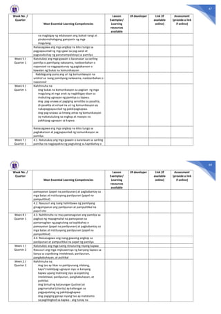 67
Week No. /
Quarter
Most Essential Learning Competencies
Lesson
Exemplar/
Learning
resources
available
LR developer Link (if
available
online)
Assessment
(provide a link
if online)
na magbigay ng edukasyon ang bukod-tangi at
pinakamahalagang gampanin ng mga
magulang.
Naisasagawa ang mga angkop na kilos tungo sa
pagpapaunlad ng mga gawi sa pag-aaral at
pagsasabuhay ng pananampalataya sa pamilya
Week 5 /
Quarter 1
Natutukoy ang mga gawain o karanasan sa sariling
pamilya o pamilyang nakasama, naobserbahan o
napanood na nagpapatunay ng pagkakaroon o
kawalan ng bukas na komunikasyon
Nabibigyang-puna ang uri ng komunikasyon na
umiiral sa isang pamilyang nakasama, naobserbahan o
napanood
Week 6 /
Quarter 1
Nahihinuha na:
Ang bukas na komunikasyon sa pagitan ng mga
magulang at mga anak ay nagbibigay-daan sa
mabuting ugnayan ng pamilya sa kapwa.
Ang pag-unawa at pagiging sensitibo sa pasalita,
di-pasalita at virtual na uri ng komunikasyon ay
nakapagpapaunlad ng pakikipagkapwa.
Ang pag-unawa sa limang antas ng komunikasyon
ay makatutulong sa angkop at maayos na
pakikipag-ugnayan sa kapwa.
Naisasagawa ang mga angkop na kilos tungo sa
pagkakaroon at pagpapaunlad ng komunikasyon sa
pamilya
Week 7 /
Quarter 1
4.1. Natutukoy ang mga gawain o karanasan sa sariling
pamilya na nagpapakita ng pagtulong sa kapitbahay o
68
Week No. /
Quarter
Most Essential Learning Competencies
Lesson
Exemplar/
Learning
resources
available
LR developer Link (if
available
online)
Assessment
(provide a link
if online)
pamayanan (papel na panlipunan) at pagbabantay sa
mga batas at institusyong panlipunan (papel na
pampulitikal)
4.2. Nasusuri ang isang halimbawa ng pamilyang
ginagampanan ang panlipunan at pampulitikal na
papel nito
Week 8 /
Quarter 1
4.3. Nahihinuha na may pananagutan ang pamilya sa
pagbuo ng mapagmahal na pamayanan sa
pamamagitan ng pagtulong sa kapitbahay o
pamayanan (papel na panlipunan) at pagbabantay sa
mga batas at institusyong panlipunan (papel na
pampolitikal)
4.4. Naisasagawa ang isang gawaing angkop sa
panlipunan at pampulitikal na papel ng pamilya
Week 1 /
Quarter 2
Natutukoy ang mga taong itinuturing niyang kapwa
Nasusuri ang mga impluwensya ng kanyang kapwa sa
kanya sa aspektong intelektwal, panlipunan,
pangkabuhayan, at pulitikal
Week 2 /
Quarter 2
Nahihinuha na:
Ang tao ay likas na panlipunang nilalang,
kaya’t nakikipag-ugnayan siya sa kanyang
kapwa upang malinang siya sa aspetong
intelektwal, panlipunan, pangkabuhayan, at
politikal.
Ang birtud ng katarungan (justice) at
pagmamahal (charity) ay kailangan sa
pagpapatatag ng pakikipagkapwa
Ang pagiging ganap niyang tao ay matatamo
sa paglilingkod sa kapwa - ang tunay na
 