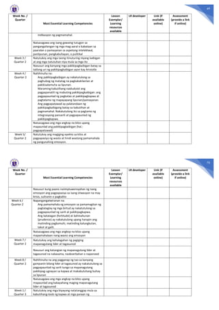 69
Week No. /
Quarter
Most Essential Learning Competencies
Lesson
Exemplar/
Learning
resources
available
LR developer Link (if
available
online)
Assessment
(provide a link
if online)
indikasyon ng pagmamahal.
Naisasagawa ang isang gawaing tutugon sa
pangangailangan ng mga mag-aaral o kabataan sa
paaralan o pamayanan sa aspetong intelektwal,
panlipunan, pangkabuhayan, o pulitikal
Week 3 /
Quarter 2
Natutukoy ang mga taong itinuturing niyang kaibigan
at ang mga natutuhan niya mula sa mga ito
Nasusuri ang kanyang mga pakikipagkaibigan batay sa
tatlong uri ng pakikipagkaibigan ayon kay Aristotle
Week 4 /
Quarter 2
Nahihinuha na:
Ang pakikipagkaibigan ay nakatutulong sa
paghubog ng matatag na pagkakakilanlan at
pakikisalamuha sa lipunan.
Maraming kabutihang naidudulot ang
pagpapanatili ng mabuting pakikipagkaibigan: ang
pagpapaunlad ng pagkatao at pakikipagkapwa at
pagtatamo ng mapayapang lipunan/pamayanan.
Ang pagpapatawad ay palatandaan ng
pakikipagkaibigang batay sa kabutihan at
pagmamahal. Nakatutulong ito sa pagtamo ng
integrasyong pansarili at pagpapaunlad ng
pakikipagkapwa.
Naisasagawa ang mga angkop na kilos upang
mapaunlad ang pakikipagkaibigan (hal.:
pagpapatawad)
Week 5/
Quarter 2
Natutukoy ang magiging epekto sa kilos at
pagpapasiya ng wasto at hindi wastong pamamahala
ng pangunahing emosyon.
70
Week No. /
Quarter
Most Essential Learning Competencies
Lesson
Exemplar/
Learning
resources
available
LR developer Link (if
available
online)
Assessment
(provide a link
if online)
Nasusuri kung paano naiimpluwensyahan ng isang
emosyon ang pagpapasiya sa isang sitwasyon na may
krisis, suliranin o pagkalito
Week 6 /
Quarter 2
Napangangatwiranan na:
Ang pamamahala ng emosyon sa pamamagitan ng
pagtataglay ng mga birtud ay nakatutulong sa
pagpapaunlad ng sarili at pakikipagkapwa.
Ang katatagan (fortitude) at kahinahunan
(prudence) ay nakatutulong upang harapin ang
matinding pagkamuhi, matinding kalungkutan,
takot at galit.
Naisasagawa ang mga angkop na kilos upang
mapamahalaan nang wasto ang emosyon
Week 7 /
Quarter 2
Natutukoy ang kahalagahan ng pagiging
mapanagutang lider at tagasunod
Nasusuri ang katangian ng mapanagutang lider at
tagasunod na nakasama, naobserbahan o napanood
Week 8 /
Quarter 2
Nahihinuha na ang pagganap ng tao sa kanyang
gampanin bilang lider at tagasunod ay nakatutulong sa
pagpapaunlad ng sarili tungo sa mapanagutang
pakikipag-ugnayan sa kapwa at makabuluhang buhay
sa lipunan
Naisasagawa ang mga angkop na kilos upang
mapaunlad ang kakayahang maging mapanagutang
lider at tagasunod
Week 1 /
Quarter 3
Natutukoy ang mga biyayang natatanggap mula sa
kabutihang-loob ng kapwa at mga paraan ng
 