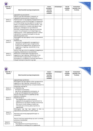 71
Week No. /
Quarter
Most Essential Learning Competencies
Lesson
Exemplar/
Learning
resources
available
LR developer Link (if
available
online)
Assessment
(provide a link
if online)
pagpapakita ng pasasalamat
Nasusuri ang mga halimbawa o sitwasyon na
nagpapakita ng pasasalamat o kawalan nito
Week 2 /
Quarter 3
Napatutunayan na ang pagiginig mapagpasalamat ay
ang pagkilala na ang maraming bagay na napapasaiyo
at malaking bahagi ng iyong pagkatao ay nagmula sa
kapwa, na sa kahuli-hulihan ay biyaya ng Diyos. Ang
paggawa ng kabutihan sa kapwa ay ginagawa nang
buong-puso. Kabaligtaran ito ng Entitlement
Mentality, isang paniniwala o pag-iisip na anomang
inaasam mo ay karapatan mo na dapat bigyan ng
dagliang pansin. Hindi naglalayong bayaran o palitan
ang kabutihan ng kapwa kundi gawin sa iba ang
kabutihang ginawa sa iyo.
Naisasagawa ang mga angkop na kilos at pasasalamat
sa kapwa
Week 3/
Quarter 3
Nakikilala ang:
mga paraan ng pagpapakita ng paggalang na
ginagabayan ng katarungan at pagmamahal
bunga ng hindi pagpapamalas ng pagsunod at
paggalang sa magulang, nakatatanda at may
awtoridad
Nasusuri ang mga umiiral na paglabag sa paggalang sa
magulang, nakatatanda at may awtoridad
Week 4 /
Quarter 3
Nahihinuha na dapat gawin ang pagsunod at
paggalang sa mga magulang, nakatatanda at may
awtoridad dahil sa pagmamahal, sa malalim na
pananagutan at sa pagkilala sa kanilang awtoridad na
hubugin, bantayan at paunlarin ang mga
72
Week No. /
Quarter
Most Essential Learning Competencies
Lesson
Exemplar/
Learning
resources
available
LR developer Link (if
available
online)
Assessment
(provide a link
if online)
pagpapahalaga ng kabataan
Naisasagawa ang mga angkop na kilos ng pagsunod at
paggalang sa mga magulang, nakatatanda at may
awtoridad at nakaiimpluwensiya sa kapwa kabataan na
maipamalas ang mga ito
Week 1 /
Quarter 4
11.1Nakikilala ang
kahalagahan ng katapatan,
mga paraan ng pagpapakita ng katapatan, at
bunga ng hindi pagpapamalas ng katapatan
Nasusuri ang mga umiiral na paglabag ng mga
kabataan sa katapatan
Week 2 /
Quarter 4
NaipaliLiwanag na:
Ang pagiging tapat sa salita at gawa ay
pagpapatunay ng pagkakaroon ng komitment sa
katotohanan at ng mabuti/ matatag na konsensya.
May layunin itong maibigay sa kapwa ang
nararapat para sa kanya, gabay ang diwa ng
pagmamahal.
Naisasagawa ang mga mga angkop na kilos sa
pagsasabuhay ng katapatan sa salita at gawa
Week 3 /
Quarter 4 Natutukoy ang tamang pagpaqpakahulugan sa
sekswalidad
Nasusuri ang ilang napapanahong isyu ayon sa tamang
pananaw sa sekswalidad
Week 4/
Quarter 4
Nahihinuha na:
Ang pagkakaroon ng tamang pananaw sa
sekswalidad ay mahalaga para sa paghahanda
 