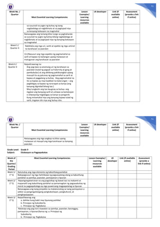 73
Week No. /
Quarter
Most Essential Learning Competencies
Lesson
Exemplar/
Learning
resources
available
LR developer Link (if
available
online)
Assessment
(provide a link
if online)
sa susunod na yugto ng buhay ng isang
nagdadalaga at nagbibinata at sa pagtupad niya
sa kanyang bokasyon na magmahal
Naisasagawa ang tamang kilos tungo sa paghahanda
sa susunod na yugto ng buhay bilang nagdadalaga at
nagbibinata at sa pagtupad niya ng kanyang bokasyon
na magmahal
Week 5 /
Quarter 4
Nakikilala ang mga uri, sanhi at epekto ng mga umiiral
na karahasan sa paaralan
13.2Nasusuri ang mga aspekto ng pagmamahal sa
sarili at kapwa na kailangan upang maiwasan at
matugunan ang karahasan sa paaralan
Week 6 /
Quarter 4
NaipaliLiwanag na:
Ang pag-iwas sa anomang uri ng karahasan sa
paaralan (tulad ng pagsali sa fraternity at gang at
pambubulas) at ang aktibong pakikisangkot upang
masupil ito ay patunay ng pagmamahal sa sarili at
kapwa at paggalang sa buhay. Ang pagmamahal na
ito sa kapwa ay may kaakibat na katarungan – ang
pagbibigay sa kapwa ng nararapat sa kanya (ang
kanyang dignidad bilang tao.)
May tungkulin ang tao kaugnay sa buhay- ang
ingatan ang kanyang sarili at umiwas sa kamatayan
o sitwasyong maglalagay sa kanya sa panganib.
Kung minamahal niya ang kanyang kapwa tulad ng
sarili, iingatan din niya ang buhay nito.
74
Week No. /
Quarter
Most Essential Learning Competencies
Lesson
Exemplar/
Learning
resources
available
LR developer Link (if
available
online)
Assessment
(provide a link
if online)
Naisasagawa ang mga angkop na kilos upang
maiwasan at masupil ang mga karahasan sa kanyang
paaralan
Grade Level: Grade 9
Subject: Edukasyon sa Pagpapakatao
Week of
the
Quarter/
Grading
Period
Most Essential Learning Competencies Lesson Exemplar/
Learning
resources
available
LR
developer
Link (if available
online)
Assessment
(provide a
link if online)
Week 1/
1st
Q
Natutukoy ang mga elemento ng kabutihang panlahat
Nakapagsusuri ng mga halimbawa ng pagsasaalang-alang sa kabutihang
panlahat sa pamilya, paaralan, pamayanan o lipunan
Week 2/
1st Q
Napangangatwiranan na ang pagsisikap ng bawat tao na makamit at
mapanatili ang kabutihang panlahat sa pamamagitan ng pagsasabuhay ng
moral na pagpapahalaga ay mga puwersang magpapatatag sa lipunan
Naisasagawa ang isang proyekto na makatutulong sa isang pamayanan o
sektor sa pangangailangang pangkabuhayan, pangkultural, at
pangkapayapaan.
Week 3/
1st Q
Naipaliliwanag ang:
a. dahilan kung bakit may lipunang pulitikal
b. Prinsipyo ng Subsidiarity
c. Prinsipyo ng Pagkakaisa
Natataya ang pag-iral o kawalan sa pamilya, paaralan, baranggay,
pamayanan, o lipunan/bansa ng: a. Prinsipyo ng
Subsidiarity
b. Prinsipyo ng Pagkakaisa
 
