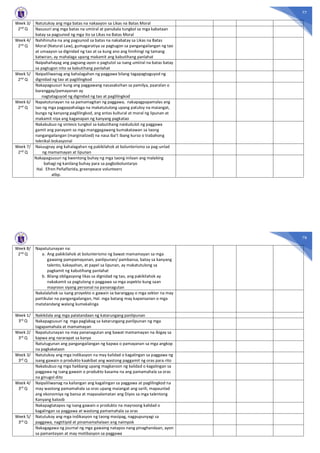 77
Week 3/
2nd Q
Natutukoy ang mga batas na nakaayon sa Likas na Batas Moral
Nasusuri ang mga batas na umiiral at panukala tungkol sa mga kabataan
batay sa pagsunod ng mga ito sa Likas na Batas Moral
Week 4/
2nd Q
Nahihinuha na ang pagsunod sa batas na nakabatay sa Likas na Batas
Moral (Natural Law), gumagaratiya sa pagtugon sa pangangailangan ng tao
at umaayon sa dignidad ng tao at sa kung ano ang hinihingi ng tamang
katwiran, ay mahalaga upang makamit ang kabutihang panlahat
Naipahahayag ang pagsang-ayon o pagtutol sa isang umiiral na batas batay
sa pagtugon nito sa kabutihang panlahat
Week 5/
2nd Q
Naipaliliwanag ang kahalagahan ng paggawa bilang tagapagtaguyod ng
dignidad ng tao at paglilingkod
Nakapagsusuri kung ang paggawang nasasaksihan sa pamilya, paaralan o
baranggay/pamayanan ay
nagtataguyod ng dignidad ng tao at paglilingkod
Week 6/
2nd Q
Napatutunayan na sa pamamagitan ng paggawa, nakapagpapamalas ang
tao ng mga pagpapahalaga na makatutulong upang patuloy na maiangat,
bunga ng kanyang paglilingkod, ang antas kultural at moral ng lipunan at
makamit niya ang kaganapan ng kanyang pagkatao
Nakabubuo ng sintesis tungkol sa kabutihang naidudulot ng paggawa
gamit ang panayam sa mga manggagawang kumakatawan sa taong
nangangailangan (marginalized) na nasa iba’t ibang kurso o trabahong
teknikal-bokasyonal
Week 7/
2nd Q
Naiuugnay ang kahalagahan ng pakikilahok at bolunterismo sa pag-unlad
ng mamamayan at lipunan
Nakapagsusuri ng kwentong buhay ng mga taong inilaan ang malaking
bahagi ng kanilang buhay para sa pagboboluntaryo
Hal. Efren Peñaflorida, greenpeace volunteers
atbp.
78
Week 8/
2nd Q
Napatutunayan na:
a. Ang pakikilahok at bolunterismo ng bawat mamamayan sa mga
gawaing pampamayanan, panlipunan/ pambansa, batay sa kanyang
talento, kakayahan, at papel sa lipunan, ay makatutulong sa
pagkamit ng kabutihang panlahat
b. Bilang obligasyong likas sa dignidad ng tao, ang pakikilahok ay
nakakamit sa pagtulong o paggawa sa mga aspekto kung saan
mayroon siyang personal na pananagutan
Nakalalahok sa isang proyekto o gawain sa baranggay o mga sektor na may
partikular na pangangailangan, Hal. mga batang may kapansanan o mga
matatandang walang kumakalinga
Week 1/
3rd Q
Nakikilala ang mga palatandaan ng katarungang panlipunan
Nakapagsusuri ng mga paglabag sa katarungang panlipunan ng mga
tagapamahala at mamamayan
Week 2/
3rd Q
Napatutunayan na may pananagutan ang bawat mamamayan na ibigay sa
kapwa ang nararapat sa kanya
Natutugunan ang pangangailangan ng kapwa o pamayanan sa mga angkop
na pagkakataon
Week 3/
3rd Q
Natutukoy ang mga indikasyon na may kalidad o kagalingan sa paggawa ng
isang gawain o produkto kaakibat ang wastong paggamit ng oras para rito
Nakabubuo ng mga hakbang upang magkaroon ng kalidad o kagalingan sa
paggawa ng isang gawain o produkto kasama na ang pamamahala sa oras
na ginugol dito
Week 4/
3rd
Q
Naipaliliwanag na kailangan ang kagalingan sa paggawa at paglilingkod na
may wastong pamamahala sa oras upang maiangat ang sarili, mapaunlad
ang ekonomiya ng bansa at mapasalamatan ang Diyos sa mga talentong
Kanyang kaloob
Nakapagtatapos ng isang gawain o produkto na mayroong kalidad o
kagalingan sa paggawa at wastong pamamahala sa oras
Week 5/
3rd Q
Natutukoy ang mga indikasyon ng taong masipag, nagpupunyagi sa
paggawa, nagtitipid at pinamamahalaan ang naimpok
Nakagagawa ng journal ng mga gawaing natapos nang pinaghandaan, ayon
sa pamantayan at may motibasyon sa paggawa
 