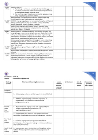 79
Week 6/
3rd Q
Napatutunayan na:
a. Ang kasipagan na nakatuon sa disiplinado at produktibong gawain
na naaayon sa itinakdang mithiin ay kailangan upang umunlad ang
sariling pagkatao, kapwa, lipunan at bansa
b. Ang mga hirap, pagod at pagdurusa ay nadadaig ng pagpupunyagi
tungo sa pagtupad ng itinakdang mithiin
Nakagagawa ng Chart ng pagsunod sa hakbang upang matupad ang
itinakdang gawain nang may kasipagan at pagpupunyagi
Week 1/
4th Q
Nakikilala ang mga pagbabago sa kanyang talento, kakayahan at hilig (mula
Baitang 7) at naiuugnay ang mga ito sa pipiliing kursong akademiko,
teknikal-bokasyonal, sining at palakasan o negosyo
Napagninilayan ang mga mahahalagang hakbang na ginawa upang
mapaunlad ang kanyang talento at kakayahan ayon sa kanyang hilig,
mithiin, lokal at global na demand
Week 2/
4th Q
Napatutunayan na ang pagiging tugma ng mga personal na salik sa mga
pangangailangan (requirements) sa napiling kursong akademiko, teknikal-
bokasyonal, sining at isports o negosyo ay daan upang magkaroon ng
makabuluhang hanapbuhay o negosyo at matiyak ang pagiging produktibo
at pakikibahagi sa pagpapaunlad ng ekonomiya ng bansa
Natutukoy ang kanyang mga paghahandang gagawin upang makamit ang
piniling kursong akademiko, teknikal-bokasyonal, sining at palakasan o
negosyo (hal., pagkuha ng impormasyon at pag-unawa sa mga tracks sa
Senior High School)
Week 3/
4th Q
Nakapagpapaliwanag ng kahalagahan ng Personal na Pahayag ng Misyon
sa Buhay
Natutukoy ang mga hakbang sa pagbuo ng Personal na Pahayag ng Misyon
sa Buhay
Week 4/
4th Q
Nahihinuha na ang kanyang Personal na Pahayag ng Misyon sa Buhay ay
dapat na nagsasalamin ng kanyang pagiging natatanging nilalang na
nagpapasya at kumikilos nang mapanagutan tungo sa kabutihang panlahat
Nakapagbubuo ng Personal na Pahayag ng Misyon sa Buhay
80
Grade Level: Grade 10
Subject: Edukasyon sa Pagpapakatao
Week ng
Quarter
Most Essential Learning Competencies Lesson
Exemplar/
Learning
resources
available
LR developer Link (if
available
online)
Assessment
(provide a
link if online)
First Week,
First Quarter
1.1 Natutukoy ang mataas na gamit at tunguhin ng isip at kilos-loob
1.2 Nakikilala ang kanyang mga kahinaan sa pagpapasya at
nakagagawa ng mga kongkretong hakbang upamg
malagpasan ang mga ito
Second
Week,
First
Quarter
1.3 Napatutunayan na ang isip at kilos-loob ay ginagamit para
lamang sa paghahanap ng katotohanan at sa
paglilingkod/pagmamahal
1.4 Nakagagawa ng mga angkop na kilos upang maipakita ang
kakayahang mahanap ang katotohanan at maglingkod at magmahal
Third Week,
First
Quarter
2.1 Natutukoy ang mga prinsipyo ng Likas na Batas Moral
2.2 Nakapagsusuri ng mga pasiyang ginagawa sa araw-araw batay sa
paghusga ng konsiyensiya
Fourth Week,
First
Quarter
2.3 Napatutunayan na ang konsiyensiyang nahubog batay sa Likas
na Batas Moral ay nagsisilbing gabay sa tamang pagpapasiya at
pagkilos
 