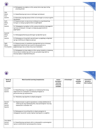 81
2.4 Nakagagawa ng angkop na kilos upang itama ang mga maling
pasyang ginawa
Fifth
Week,
First
Quarter
3.1 Naipaliliwanag ang tunay na kahulugan ng kalayaan
3.2 Natutukoy ang mga pasya at kilos na tumutugon sa tunay na gamit
ng kalayaan
Sixth
Week,
First
Quarter
3.3 Napatutunayan na ang tunay na kalayaan ay ang kakayahang
tumugon sa tawag ng pagmamahal at paglilingkod
3.4 Nakagagawa ng angkop na kilos upang maisabuhay ang paggamit
ng tunay na kalayaan: tumugon sa tawag ng pagmamahal at
paglilingkod
Seventh
Week,
First
Quarter
4.1 Nakapagpapaliwanag ng kahulugan ng dignidad ng tao
4.2 Nakapagsusuri kung bakit ang kahirapan ay paglabag sa dignidad
ng mga mahihirap at indigenous groups
Eight
Week,
First Quarter
4.3 Naipatutunayan na nakabatay ang dignidad ng tao sa kanyang
pagkabukod-tangi (hindi siya nauulit sa kasaysayan) at sa
pagkakawangis niya sa Diyos (may isip at kalooban)
4.4 Nakagagawa ng mga angkop na kilos upang maipakita sa kapwang
itinuturing na mababa ang sarili na siya ay bukod-tangi dahil sa
kanyang taglay na dignidad bilang tao
82
Week ng
Quarter
Most Essential Learning Competencies Lesson
Exemplar/
Learning
resources
available
LR developer Link (if
available
online)
Assessment
(provide a
link if online)
First Week,
Second
Quarter
5.1 Naipaliliwanag na may pagkukusa sa makataong kilos kung
nagmumula ito sa kalooban na malayang isinagawa sa
pamamatnubay ng isip/kaalaman
5.2 Natutukoy ang mga kilos na dapat panagutan
Second
Week,
Second
Quarter
5.3 Napatutunayan na gamit ang katwiran, sinadya (deliberate) at
niloob ng tao ang makataong kilos; kaya pananagutan niya ang
kawastuhan o kamalian nito
5.4 Nakapagsusuri ng sariling kilos na dapat panagutan at
nakagagawa ng paraan upang maging mapanagutan sa pagkilos
Third Week,
Second
Quarter
6.1 Naipaliliwanag ang bawat salik na nakaaapekto sa pananagutan
ng tao sa kahihinatnan ng kaniyang kilos at pasya
 