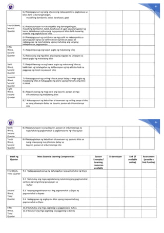 83
6.2 Nakapagsusuri ng isang sitwasyong nakaaapekto sa pagkukusa sa
kilos dahil sa kamangmangan,
masidhing damdamin, takot, karahasan, gawi
Fourth Week,
Second
Quarter
6.3 Napatutunayan na nakaaapekto ang kamangmangan,
masidhing damdamin, takot, karahasan at ugali sa pananagutan ng
tao sa kalalabasan ng kanyang mga pasya at kilos dahil maaaring
mawala ang pagkukusa sa kilos
6.4 Nakapagsusuri ng sarili batay sa mga salik na nakaaapekto sa
pananagutan ng tao sa kahihinatnan ng kilos at pasiya at
nakagagawa ng mga hakbang upang mahubog ang kanyang
kakayahan sa pagpapasiya
Fifth
Week,
Second
Quarter
7.1 Naipaliliwanag ang bawat yugto ng makataong kilos
7.2 Natutukoy ang mga kilos at pasiyang nagawa na umaayon sa
bawat yugto ng makataong kilos
Sixth
Week,
Second
Quarter
7.3 Naipaliliwanag na ang bawat yugto ng makataong kilos ay
kakikitaan ng kahalagahan ng deliberasyon ng isip at kilos-loob sa
paggawa ng moral na pasya at kilos
Seventh
Week,
Second
Quarter
7.4 Nakapagsusuri ng sariling kilos at pasya batay sa mga yugto ng
makataong kilos at nakagagawa ng plano upang maitama ang kilos
o pasya
Eight
Week,
Second
Quarter
8.1 NaipaliLiwanag ng mag-aaral ang layunin, paraan at mga
sirkumstansya ng makataong kilos
8.2 Nakapagsusuri ng kabutihan o kasamaan ng sariling pasya o kilos
sa isang sitwasyon batay sa layunin, paraan at sirkumstansya
nito
84
Ninth
Week,
Second
Quarter
8.3 Napatutunayan na ang layunin, paraan at sirkumstansya ay
nagtatakda ng pagkamabuti o pagkamasama ng kilos ng tao
Tenth
Week,
Second
Quarter
8.4 Nakapagtataya ng kabutihan o kasamaan ng pasiya o kilos sa
isang sitwasyong may dilemma batay sa
layunin, paraan at sirkumstansya nito
Week ng
Quarter
Most Essential Learning Competencies Lesson
Exemplar/
Learning
resources
available
LR developer Link (if
available
online)
Assessment
(provide a
link if online)
First Week,
Third Quarter
9.1 Nakapagpapaliwanag ng kahalagahan ng pagmamahal ng Diyos
9.2 Natutukoy ang mga pagkakataong nakatulong ang pagmamahal
sa Diyos sa kongretong pangyayari sa
buhay
Second
Week,
Third
Quarter
9.3 Napangangatwiranan na: Ang pagmamahal sa Diyos ay
pagmamahal sa kapwa
9.4 Nakagagawa ng angkop na kilos upang mapaunlad ang
pagmamahal sa Diyos
Fifth
Week,
Third
Quarter
10.1 Natutukoy ang mga paglabag sa paggalang sa buhay
10.2 Nasusuri ang mga paglabag sa paggalang sa buhay
 