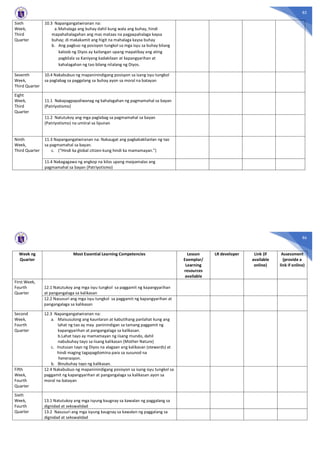 85
Sixth
Week,
Third
Quarter
10.3 Napangangatwiranan na:
a.Mahalaga ang buhay dahil kung wala ang buhay, hindi
mapahahalagahan ang mas mataas na pagpapahalaga kaysa
buhay; di makakamit ang higit na mahalaga kaysa buhay
b. Ang pagbuo ng posisyon tungkol sa mga isyu sa buhay bilang
kaloob ng Diyos ay kailangan upang mapatibay ang ating
pagkilala sa Kaniyang kadakilaan at kapangyarihan at
kahalagahan ng tao bilang nilalang ng Diyos.
Seventh
Week,
Third Quarter
10.4 Nakabubuo ng mapaninindigang posisyon sa isang isyu tungkol
sa paglabag sa paggalang sa buhay ayon sa moral na batayan
Eight
Week,
Third
Quarter
11.1 Nakapagpapaliwanag ng kahalagahan ng pagmamahal sa bayan
(Patriyotismo)
11.2 Natutukoy ang mga paglabag sa pagmamahal sa bayan
(Patriyotismo) na umiiral sa lipunan
Ninth
Week,
Third Quarter
11.3 Napangangatwiranan na: Nakaugat ang pagkakakilanlan ng tao
sa pagmamahal sa bayan.
c. (“Hindi ka global citizen kung hindi ka mamamayan.”)
11.4 Nakagagawa ng angkop na kilos upang maipamalas ang
pagmamahal sa bayan (Patriyotismo)
86
Week ng
Quarter
Most Essential Learning Competencies Lesson
Exemplar/
Learning
resources
available
LR developer Link (if
available
online)
Assessment
(provide a
link if online)
First Week,
Fourth
Quarter
12.1 Natutukoy ang mga isyu tungkol sa paggamit ng kapangyarihan
at pangangalaga sa kalikasan
12.2 Nasusuri ang mga isyu tungkol sa paggamit ng kapangyarihan at
pangangalaga sa kalikasan
Second
Week,
Fourth
Quarter
12.3 Napangangatwiranan na:
a. Maisusulong ang kaunlaran at kabutihang panlahat kung ang
lahat ng tao ay may paninindigan sa tamang paggamit ng
kapangyarihan at pangangalaga sa kalikasan.
b.Lahat tayo ay mamamayan ng iisang mundo, dahil
nabubuhay tayo sa iisang kalikasan (Mother Nature)
c. Inutusan tayo ng Diyos na alagaan ang kalikasan (stewards) at
hindi maging tagapagdomina para sa susunod na
henerasyon.
b. Binubuhay tayo ng kalikasan.
Fifth
Week,
Fourth
Quarter
12.4 Nakabubuo ng mapaninindigang posisyon sa isang isyu tungkol sa
paggamit ng kapangyarihan at pangangalaga sa kalikasan ayon sa
moral na batayan
Sixth
Week,
Fourth
Quarter
13.1 Natutukoy ang mga isyung kaugnay sa kawalan ng paggalang sa
dignidad at sekswalidad
13.2 Nasusuri ang mga isyung kaugnay sa kawalan ng paggalang sa
dignidad at sekswalidad
 