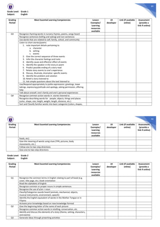 89
Grade Level: Grade 1
Subject: English
Grading
Period
Most Essential Learning Competencies Lesson
Exemplar/
Learning
resources
available
LR
developer
Link (if available
online)
Assessment
(provide a
link if online)
Q3 Recognize rhyming words in nursery rhymes, poems, songs heard
Recognize sentences (telling and asking) and non-sentences
Use words that are related to self, family, school, and community
Listen to short stories/poems
1. note important details pertaining to
a. character
b. setting
c. events
2. Give the correct sequence of three events
3. Infer the character feelings and traits
4. Identify cause and effect/or effect of events
5. Identify the speaker in the story or poem
6. Predict possible ending of a story read
7. Relate story events to one’s experience
8. Discuss, illustrate, dramatize specific events
9. Identify the problem and solution
10. Retell a story listened to
11. Ask simple questions about the text listened to
Use/Respond appropriately to polite expressions: greetings, leave
takings, expressing gratitude and apology, asking permission, offering
help
Talk about oneself, one’s family and one’s personal experiences
Q4 Recognize common action words in stories listened to
Recognize describing words for people, objects, things and places
(color, shape, size, height, weight, length, distance, etc.)
Sort and Classify familiar words into basic categories (colors, shapes,
90
Grading
Period
Most Essential Learning Competencies Lesson
Exemplar/
Learning
resources
available
LR
developer
Link (if available
online)
Assessment
(provide a
link if online)
foods, etc)
Give the meaning of words using clues (TPR, pictures, body
movements, etc.)
Follow one-to-two step directions
Give one-to-two step directions
Grade Level: Grade 2
Subject: English
Grading
Period
Most Essential Learning Competencies Lesson
Exemplar/
Learning
resources
available
LR
developer
Link (if available
online)
Assessment
(provide a
link if online)
Q1 Recognize the common terms in English relating to part of book (e.g.
cover, title page, etc.) book orientation
Read the alphabets of English
Recognize common or proper nouns in simple sentences
Recognize the use of a/an + noun
Classify/Categorize sounds heard (animals, mechanical, objects,
musical instruments, environment, speech)
Identify the English equivalent of words in the Mother Tongue or in
Filipino
Activate prior knowledge based on new knowledge formed
Q2 Give the beginning letter of the name of each picture
Recognize common action words in retelling, conversation, etc.
Identify and discuss the elements of a story (theme, setting, characters,
and events)
Q3 Generate ideas through prewriting activities
 