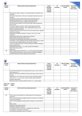 91
Grading
Period
Most Essential Learning Competencies Lesson
Exemplar/
Learning
resources
available
LR
developer
Link (if available
online)
Assessment
(provide a
link if online)
Writing some words, a phrase, or a sentence about an illustration or a
character
Discuss the illustrations on the cover and predict what the story may
be about
Identify title, author and book illustrator and tell what they do
Spell words with short e, a, i, o and u sound in CVC pattern
Use common action words in retelling, conversations, etc.
Identify the basic sequence of events and make relevant predictions
about stories
Use clues to answer questions, clarify understanding and justify
predictions before, during and after reading (titles, pictures, etc)
Create or expand word clines
Recognize that some words may have the same (synonyms) or opposite
(antonyms) meaning
Recognize the difference between “made-up” and “real” in texts
listened to
Identify important details in expository text listened
Retell and/or reenact events from a story
Talk about texts identifying major points and key themes
Participate in choral speaking and echo reading of short poems, rhymes
and stories with repeated patterns and refrains in English
Listen and respond to texts to clarify meanings heard while drawing on
personal experiences
Read words with short e, a, i, o , and u sound in CVC pattern
Match the picture with its
sight word
Q4 Spell 2-syllable words with short e, a, i, o, and u sound in CVC pattern
Use personal pronouns(e.g. I, you, he, she, it, we, they) in dialogues
Use demonstrative pronouns (this/that, these/ those)
92
Grading
Period
Most Essential Learning Competencies Lesson
Exemplar/
Learning
resources
available
LR
developer
Link (if available
online)
Assessment
(provide a
link if online)
Use the most frequently occurring preposition (e.g. on, over, under, to,
from, above, etc.)
Differentiate words with different medial vowels (eg: cap-cop-cup; fan-
fin-fun)
Read phrases, short sentences and short stories consisting of words
with short e, a, i, o, and u then answer the Who, What and Where
questions about them
Write the names of pictures with the short a, e, i, o, and u words
Grade Level: Grade 3
Subject: English
Grading
Period
Most Essential Learning Competencies Lesson
Exemplar/
Learning
resources
available
LR
developer
Link (if available
online)
Assessment
(provide a
link if online)
Q1 Write sentences describing one’s drawing about the stories/poems
listened to
Write a short descriptive paragraph about the character or the setting
in the story listened to
Write a short paragraph providing another ending for a story listened
to
Write a diary
Identify an exclamatory sentence
Identify an imperative sentence
Use different kinds of sentences in a dialogue (e.g. declarative,
interrogative, exclamatory, imperative)
Use common and proper nouns in a sentence
 
