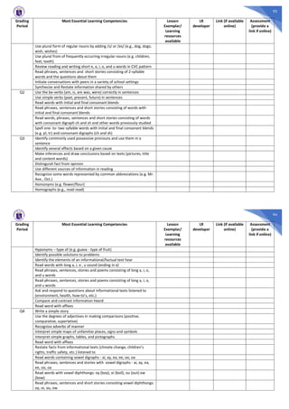 93
Grading
Period
Most Essential Learning Competencies Lesson
Exemplar/
Learning
resources
available
LR
developer
Link (if available
online)
Assessment
(provide a
link if online)
Use plural form of regular nouns by adding /s/ or /es/ (e.g., dog, dogs;
wish, wishes)
Use plural from of frequently occurring irregular nouns (e.g. children,
feet, teeth)
Review reading and writing short e, a, i, o, and u words in CVC pattern
Read phrases, sentences and short stories consisting of 2-syllable
words and the questions about them
Initiate conversations with peers in a variety of school settings
Synthesize and Restate information shared by others
Q2 Use the be-verbs (am, is, are was, were) correctly in sentences
Use simple verbs (past, present, future) in sentences
Read words with initial and final consonant blends
Read phrases, sentences and short stories consisting of words with
initial and final consonant blends
Read words, phrases, sentences and short stories consisting of words
with consonant digraph ch and sh and other words previously studied
Spell one- to- two syllable words with initial and final consonant blends
(e.g. pl, tr) and consonant digraphs (ch and sh)
Q3 Identify commonly used possessive pronouns and use them in a
sentence
Identify several effects based on a given cause
Make inferences and draw conclusions based on texts (pictures, title
and content words)
Distinguish fact from opinion
Use different sources of information in reading
Recognize some words represented by common abbreviations (e.g. Mr.
Ave., Oct.)
Homonyms (e.g. flower/flour)
Homographs (e.g., read-read)
94
Grading
Period
Most Essential Learning Competencies Lesson
Exemplar/
Learning
resources
available
LR
developer
Link (if available
online)
Assessment
(provide a
link if online)
Hyponyms – type of (e.g. guava - type of fruit)
Identify possible solutions to problems
Identify the elements of an informational/factual text hear
Read words with long a, i, o , u sound (ending in e)
Read phrases, sentences, stories and poems consisting of long a, i, o,
and u words
Read phrases, sentences, stories and poems consisting of long a, i, o,
and u words
Ask and respond to questions about informational texts listened to
(environment, health, how-to’s, etc.)
Compare and contrast information heard
Read word with affixes
Q4 Write a simple story
Use the degrees of adjectives in making comparisons (positive,
comparative, superlative)
Recognize adverbs of manner
Interpret simple maps of unfamiliar places, signs and symbols
Interpret simple graphs, tables, and pictographs
Read word with affixes
Restate facts from informational texts (climate change, children’s
rights, traffic safety, etc.) listened to
Read words containing vowel digraphs - ai, ay, ea, ee, oo, oa
Read phrases, sentences and stories with vowel digraphs - ai, ay, ea,
ee, oo, oa
Read words with vowel diphthongs: oy (boy), oi (boil), ou (out) ow
(bow)
Read phrases, sentences and short stories consisting vowel diphthongs:
oy, oi, ou, ow
 
