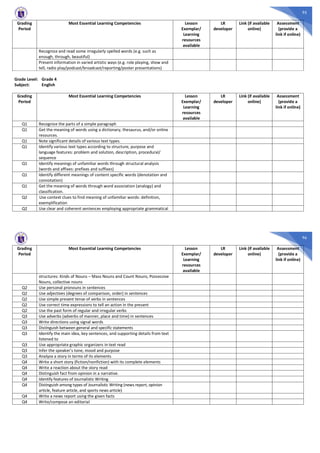 95
Grading
Period
Most Essential Learning Competencies Lesson
Exemplar/
Learning
resources
available
LR
developer
Link (if available
online)
Assessment
(provide a
link if online)
Recognize and read some irregularly spelled words (e.g. such as
enough, through, beautiful)
Present information in varied artistic ways (e.g. role playing, show and
tell, radio play/podcast/broadcast/reporting/poster presentations)
Grade Level: Grade 4
Subject: English
Grading
Period
Most Essential Learning Competencies Lesson
Exemplar/
Learning
resources
available
LR
developer
Link (if available
online)
Assessment
(provide a
link if online)
Q1 Recognize the parts of a simple paragraph
Q1 Get the meaning of words using a dictionary, thesaurus, and/or online
resources.
Q1 Note significant details of various text types.
Q1 Identify various text types according to structure, purpose and
language features: problem and solution, description, procedural/
sequence
Q1 Identify meanings of unfamiliar words through structural analysis
(words and affixes: prefixes and suffixes)
Q1 Identify different meanings of content specific words (denotation and
connotation)
Q1 Get the meaning of words through word association (analogy) and
classification.
Q2 Use context clues to find meaning of unfamiliar words: definition,
exemplification
Q2 Use clear and coherent sentences employing appropriate grammatical
96
Grading
Period
Most Essential Learning Competencies Lesson
Exemplar/
Learning
resources
available
LR
developer
Link (if available
online)
Assessment
(provide a
link if online)
structures: Kinds of Nouns – Mass Nouns and Count Nouns, Possessive
Nouns, collective nouns
Q2 Use personal pronouns in sentences
Q2 Use adjectives (degrees of comparison, order) in sentences
Q2 Use simple present tense of verbs in sentences
Q2 Use correct time expressions to tell an action in the present
Q2 Use the past form of regular and irregular verbs
Q3 Use adverbs (adverbs of manner, place and time) in sentences
Q3 Write directions using signal words
Q3 Distinguish between general and specific statements
Q3 Identify the main idea, key sentences, and supporting details from text
listened to
Q3 Use appropriate graphic organizers in text read
Q3 Infer the speaker’s tone, mood and purpose
Q3 Analyze a story in terms of its elements
Q4 Write a short story (fiction/nonfiction) with its complete elements
Q4 Write a reaction about the story read
Q4 Distinguish fact from opinion in a narrative.
Q4 Identify features of Journalistic Writing
Q4 Distinguish among types of Journalistic Writing (news report, opinion
article, feature article, and sports news article)
Q4 Write a news report using the given facts
Q4 Write/compose an editorial
 