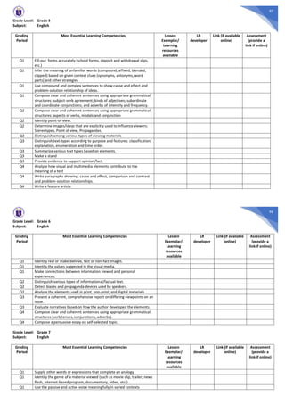 97
Grade Level: Grade 5
Subject: English
Grading
Period
Most Essential Learning Competencies Lesson
Exemplar/
Learning
resources
available
LR
developer
Link (if available
online)
Assessment
(provide a
link if online)
Q1 Fill-out forms accurately (school forms, deposit and withdrawal slips,
etc.)
Q1 Infer the meaning of unfamiliar words (compound, affixed, blended,
clipped) based on given context clues (synonyms, antonyms, word
parts) and other strategies
Q1 Use compound and complex sentences to show cause and effect and
problem-solution relationship of ideas.
Q1 Compose clear and coherent sentences using appropriate grammatical
structures: subject-verb agreement; kinds of adjectives; subordinate
and coordinate conjunctions; and adverbs of intensity and frequency.
Q2 Compose clear and coherent sentences using appropriate grammatical
structures: aspects of verbs, modals and conjunction
Q2 Identify point-of-view.
Q2 Determine images/ideas that are explicitly used to influence viewers:
Stereotypes, Point of view, Propagandas.
Q2 Distinguish among various types of viewing materials
Q3 Distinguish text-types according to purpose and features: classification,
explanation, enumeration and time order.
Q3 Summarize various text types based on elements.
Q3 Make a stand
Q3 Provide evidence to support opinion/fact.
Q4 Analyze how visual and multimedia elements contribute to the
meaning of a text
Q4 Write paragraphs showing: cause and effect, comparison and contrast
and problem-solution relationships.
Q4 Write a feature article.
98
Grade Level: Grade 6
Subject: English
Grading
Period
Most Essential Learning Competencies Lesson
Exemplar/
Learning
resources
available
LR
developer
Link (if available
online)
Assessment
(provide a
link if online)
Q1 Identify real or make-believe, fact or non-fact images.
Q1 Identify the values suggested in the visual media.
Q1 Make connections between information viewed and personal
experiences.
Q2 Distinguish various types of informational/factual text.
Q2 Detect biases and propaganda devices used by speakers.
Q2 Analyze the elements used in print, non-print, and digital materials.
Q3 Present a coherent, comprehensive report on differing viewpoints on an
issue.
Q3 Evaluate narratives based on how the author developed the elements.
Q4 Compose clear and coherent sentences using appropriate grammatical
structures (verb tenses, conjunctions, adverbs).
Q4 Compose a persuasive essay on self-selected topic.
Grade Level: Grade 7
Subject: English
Grading
Period
Most Essential Learning Competencies Lesson
Exemplar/
Learning
resources
available
LR
developer
Link (if available
online)
Assessment
(provide a
link if online)
Q1 Supply other words or expressions that complete an analogy
Q1 Identify the genre of a material viewed (such as movie clip, trailer, news
flash, internet-based program, documentary, video, etc.)
Q1 Use the passive and active voice meaningfully in varied contexts
 