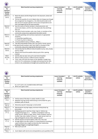 9
Week of
the
Quarter/
Grading
Period
Most Essential Learning competencies Lesson Exemplar/
Learning
resources
available
LR
developer
Link (if available
online)
Assessment
(provide a
link if online)
Week 5/
2nd Q
· Name the places and the things found in the classroom, school and
community
· Tell that the quantity of a set of objects does not change even though
the arrangement has changed (i.e., the child should be able to tell
that one set of counters placed in one-to-one correspondence and
then rearranged still has the same quantity)
Week 6/
2nd Q
· Give the names of family members, school personnel, and
community helpers, and the roles they play/ jobs they do/things
they use
· Talk about family members, pets, toys, foods, or members of the
community using various appropriate descriptive words
Week 7/
2nd Q
· Use polite greetings and courteous expressions in appropriate
situations
1.1 Good Morning/Afternoon
1.2 Thank You/You’re Welcome
· 1.3 Excuse Me/I’m Sorry 1.4 Please…./May I…..
Week 8/
2nd Q
· Talk about likes/dislikes (foods, pets, toys, games, friends, places)
· Talk about family members, pets, toys, foods, or members of the
community using various appropriate descriptive words
Week 9/
2nd Q
· Tell and describe the different kinds of weather (sunny, rainy, cloudy,
stormy, windy)
· Observe and record the weather daily (as part of the opening
routine)
Week
10/ 2nd
Q
· Identify what we wear and use for each kind of weather
· Observe safety practices in different kinds of weather
· Trace, copy, and write the letters of the alphabet: straight lines
(A,E,F,H,I L,T), combination of straight and slanting lines (K, M,N,
V, W, X, Y, Z), combination of straight and curved lines (B, C, D,
10
Week of
the
Quarter/
Grading
Period
Most Essential Learning competencies Lesson Exemplar/
Learning
resources
available
LR
developer
Link (if available
online)
Assessment
(provide a
link if online)
G, J, O, P, Q, R, S, U), rounded strokes with loops
· Write one’s given name
Week of
the
Quarter/
Grading
Period
Most Essential Learning competencies Lesson Exemplar/
Learning
resources
available
LR
developer
Link (if available
online)
Assessment
(provide a
link if online)
Week 1/
3rd Q
· Tell the names of the days in a week, months in a year
· Nakikilala ang mga taong nakatutulong sa komunidad hal. guro,
bombero, pulis, at iba pa
Week 2/
3rd Q
· Natutukoy ang iba’t ibang lugar sa komunidad
Week 3/
3rd Q
· Naikukuwento ang mga naging karanasan bilang kasapi ng
komunidad
Week 4/
3rd Q
· Nabibigyang-pansin ang linya, kulay, hugis at tekstura ng
magagandang bagay na: a. makikita sa kapaligiran tulad ng
sanga ng puno, dibuho sa ugat, dahon, kahoy; bulaklak, halaman,
bundok, ulap, bato, kabibe, at iba pa b. gawa ng tao tulad ng
mga sariling gamit, laruan, bote, sasakyan, gusali
Week 5/
3rd
Q
· Identify sequence of events (before, after, first, next, last)
· Arrange objects one after another in a series/sequence according to
a given attribute (size, length) and describe their relationship
(big/bigger/biggest or long/longer/longest)
Week 6/
3rd
Q
· Rote count up to 20
Week 7/
3rd Q
· Count objects with one-to-one correspondence up to quantities of 10
 
