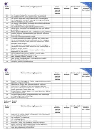 99
Grading
Period
Most Essential Learning Competencies Lesson
Exemplar/
Learning
resources
available
LR
developer
Link (if available
online)
Assessment
(provide a
link if online)
Q1 Use the past and past perfect tenses correctly in varied contexts
Q1 Use direct and reported speech appropriately in varied contexts
Q1 Use phrases, clauses, and sentences appropriately and meaningfully
Q1 Use the appropriate reading style (scanning, skimming, speed reading,
intensive reading etc.) for one’s purpose
Q2 Use listening strategies based on purpose, familiarity with the topic and
levels of difficulty of short texts listened to
Q2 Use an electronic search engine to locate specific resources
Q2 Gather current information from newspapers and other print and non-
print media
Q2 Extract information from a text using a summary, precis, and paraphrase
Q2 Compare content of materials viewed to other sources of information
(print and radio)
Q2 Analyze relationships presented in analogies
Q2 Transcode information from linear to non-linear texts and vice-versa
Q3 Use correct and appropriate multi-media resources when orally giving
information, instructions, making explanations and narrating events in
personal or factual recounts
Q3 Use the appropriate oral language, stance and behavior when giving
information, instructions, making explanations, and narrating events in
factual and personal recounts
Q3 Explain how a selection may be influenced by culture, history,
environment, or other factors
Q3 Express one’s beliefs/convictions based on a material viewed
Q3 Cite evidence to support a general statement
Q3 React to what is asserted or expressed in a text
Q3 Raise sensible, challenging thought provoking questions in public
forums/panel discussions, etc.
Q4 Distinguish features of academic writing
100
Grading
Period
Most Essential Learning Competencies Lesson
Exemplar/
Learning
resources
available
LR
developer
Link (if available
online)
Assessment
(provide a
link if online)
Q4 Employ a variety of strategies for effective interpersonal communication
(interview, dialog, conversation)
Q4 Determine the worth of ideas mentioned in the text listened to
Q4 Determine the truthfulness and accuracy of the material viewed
Q4 Discover the conflicts presented in literary selections and the need to
resolve those conflicts in non-violent ways
Q4 Discover literature as a tool to assert one’s unique identity and to better
understand other people
Q4 Discover through Philippine literature the need to work cooperatively
and responsibly in today’s global village
Q4 Compose an informative essay
Grade Level: Grade 8
Subject: English
Grading
Period
Most Essential Learning Competencies Lesson
Exemplar/
Learning
resources
available
LR
developer
Link (if available
online)
Assessment
(provide a
link if online)
Q1 Determine the meaning of words and expressions that reflect the local
culture by noting context clues
Q1 Use conventions in citing sources
Q1 Use modals appropriately
Q1 Use emphasis markers for persuasive purposes
Q1 Note implicit signals used by the writer to indicate coherence
Q2 Explain visual-verbal relationships illustrated in tables, graphs, and
information maps found in expository texts
Q2 Share ideas using opinion-marking signals
 