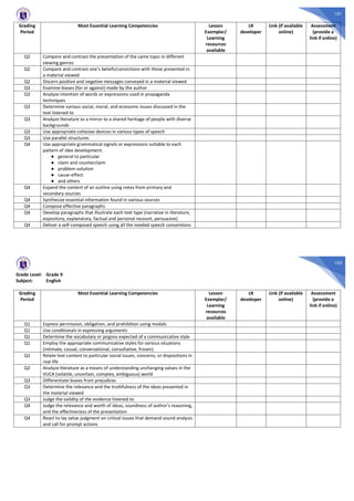 101
Grading
Period
Most Essential Learning Competencies Lesson
Exemplar/
Learning
resources
available
LR
developer
Link (if available
online)
Assessment
(provide a
link if online)
Q2 Compare and contrast the presentation of the same topic in different
viewing genres
Q2 Compare and contrast one’s beliefs/convictions with those presented in
a material viewed
Q2 Discern positive and negative messages conveyed in a material viewed
Q3 Examine biases (for or against) made by the author
Q3 Analyze intention of words or expressions used in propaganda
techniques
Q3 Determine various social, moral, and economic issues discussed in the
text listened to
Q3 Analyze literature as a mirror to a shared heritage of people with diverse
backgrounds
Q3 Use appropriate cohesive devices in various types of speech
Q3 Use parallel structures
Q4 Use appropriate grammatical signals or expressions suitable to each
pattern of idea development:
● general to particular
● claim and counterclaim
● problem-solution
● cause-effect
● and others
Q4 Expand the content of an outline using notes from primary and
secondary sources
Q4 Synthesize essential information found in various sources
Q4 Compose effective paragraphs
Q4 Develop paragraphs that illustrate each text type (narrative in literature,
expository, explanatory, factual and personal recount, persuasive)
Q4 Deliver a self-composed speech using all the needed speech conventions
102
Grade Level: Grade 9
Subject: English
Grading
Period
Most Essential Learning Competencies Lesson
Exemplar/
Learning
resources
available
LR
developer
Link (if available
online)
Assessment
(provide a
link if online)
Q1 Express permission, obligation, and prohibition using modals
Q1 Use conditionals in expressing arguments
Q1 Determine the vocabulary or jargons expected of a communicative style
Q1 Employ the appropriate communicative styles for various situations
(intimate, casual, conversational, consultative, frozen)
Q2 Relate text content to particular social issues, concerns, or dispositions in
real life
Q2 Analyze literature as a means of understanding unchanging values in the
VUCA (volatile, uncertain, complex, ambiguous) world
Q3 Differentiate biases from prejudices
Q3 Determine the relevance and the truthfulness of the ideas presented in
the material viewed
Q3 Judge the validity of the evidence listened to
Q4 Judge the relevance and worth of ideas, soundness of author’s reasoning,
and the effectiveness of the presentation
Q4 React to lay value judgment on critical issues that demand sound analysis
and call for prompt actions
 