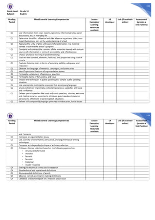 103
Grade Level: Grade 10
Subject: English
Grading
Period
Most Essential Learning Competencies Lesson
Exemplar/
Learning
resources
available
LR
developer
Link (if available
online)
Assessment
(provide a
link if online)
Q1 Use information from news reports, speeches, informative talks, panel
discussions, etc. in everyday life
Q1 Determine the effect of textual aids like advance organizers, titles, non-
linear illustrations, etc. on the understanding of a text
Q1 Appraise the unity of plot, setting and characterization in a material
viewed to achieve the writer’s purpose
Q1 Compare and contrast the contents of the materials viewed with outside
sources of information in terms of accessibility and effectiveness
Q1 Employ analytical listening in problem solving
Q1 Evaluate text content, elements, features, and properties using a set of
criteria
Q1 Evaluate listening texts in terms of accuracy, validity, adequacy, and
relevance
Q2 Observe the language of research, campaigns, and advocacies
Q2 Identify parts and features of argumentative essays
Q2 Formulate a statement of opinion or assertion
Q2 Formulate claims of fact, policy, and value
Q2 Employ the techniques in public speaking in a sample public speaking
situation
Q2 Use appropriate multimedia resources that accompany language
Q2 Make and deliver impromptu and extemporaneous speeches with ease
and confidence
Q2 Deliver special speeches like toast and roast speeches, tributes, welcome
and closing remarks, speeches to introduce guest speakers/resource
persons etc. effectively in varied speech situations
Q2 Deliver self-composed Campaign Speeches on Advocacies, Social Issues
104
Grading
Period
Most Essential Learning Competencies Lesson
Exemplar/
Learning
resources
available
LR
developer
Link (if available
online)
Assessment
(provide a
link if online)
and Concerns
Q3 Compose an argumentative essay
Q3 Use a variety of informative, persuasive, and argumentative writing
techniques
Q3 Compose an independent critique of a chosen selection
Q3 Critique a literary selection based on the following approaches:
- structuralist/formalist
- moralist
- Marxist
- feminist
- historical
- reader-response
Q4 Distinguish technical terms used in research
Q4 Give technical and operational definitions
Q4 Give expanded definitions of words
Q4 Observe correct grammar in making definitions
Q4 Compose a research report on a relevant social issue
 