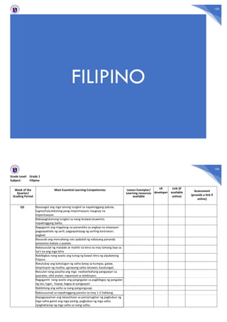 105
FILIPINO
106
Grade Level: Grade 1
Subject: Filipino
Week of the
Quarter/
Grading Period
Most Essential Learning Competencies Lesson Exemplar/
Learning resources
available
LR
developer
Link (if
available
online)
Assessment
(provide a link if
online)
Q2 Nasasagot ang mga tanong tungkol sa napakinggang pabula;
tugma/tula;tekstong pang-impormasyon; kaugnay na
impormasyon
Nakapagtatanong tungkol sa isang larawan;kuwento;
napakinggang balita;
Nagagamit ang magalang na pananalita sa angkop na sitwasyon
pagpapakilala ng sarili; pagpapahayag ng sariling karanasan;
pagbati
Nasasabi ang mensaheng nais ipabatid ng nabasang pananda
patalastas babala o paalala
Nakasusulat ng malalaki at maliliit na letra na may tamang layo sa
isa't isa ang mga letra
Nabibigkas nang wasto ang tunog ng bawat letra ng alpabetong
Filipino
Natutukoy ang kahulugan ng salita batay sa kumpas, galaw,
ekspresyon ng mukha; ugnayang salita-larawan; kasalungat;
Naiuulat nang pasalita ang mga naobserbahang pangyayari sa
paaralan; silid-aralan; napanood sa telebisyon;
Nagagamit nang wasto ang pangngalan sa pagbibigay ng pangalan
ng tao, lugar, hayop, bagay at pangyayari
Nabibilang ang salita sa isang pangungusap
Nakasusunod sa napakinggang panuto na may 1-2 hakbang.
Napagyayaman ang talasalitaan sa pamamagitan ng pagbubuo ng
mga salita gamit ang mga pantig; pagbubuo ng mga salita
/paghahanap ng mga salita sa isang salita;
 