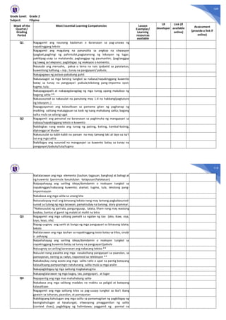 109
Grade Level: Grade 2
Subject: Filipino
Week of the
Quarter/
Grading
Period
Most Essential Learning Competencies Lesson
Exemplar/
Learning
resources
available
LR
developer
Link (if
available
online)
Assessment
(provide a link if
online)
Q1 Nagagamit ang naunang kaalaman o karanasan sa pag-unawa ng
napakinggang teksto
Nagagamit ang magalang na pananalita sa angkop na sitwasyon
(pagbati,paghingi ng pahintulot,pagtatanong ng lokasyon ng lugar;
pakikipag-usap sa matatanda; pagtanggap ng paumanhin; (pagtanggap
ng tawag sa telepono; pagbibigay ng reaksyon o komento;
Nasasabi ang mensahe, paksa o tema na nais ipabatid sa patalastas;
kuwentong kathang – isip ; tunay na pangyayari/ pabula;
Nakagagawa ng pataas-pababang guhit
Nakasasagot sa mga tanong tungkol sa nabasa/napakinggang kuwento
batay sa tunay na pangyayari ;pabula;tekstong pang-imporma syon;
tugma; tula;
Nakapagpapalit at nakapagdaragdag ng mga tunog upang makabuo ng
bagong salita **
Nakasusunod sa nakasulat na panutong may 1-4 na hakbang(pagtuturo
ng lokasyon; )
Napagyayaman ang talasalitaan sa pamama gitan ng paghanap ng
maikling salitang mataagpuan sa loob ng isang mahabang salita; bagong
salita mula sa saliang-ugat
Q2 Nagagamit ang personal na karanasan sa paghinuha ng mangyayari sa
nabasa/napakinggang teksto o kuwento
Nabibigkas nang wasto ang tunog ng patinig, katinig, kambal-katinig,
diptonggo at kluster
Nakasusulat sa kabit-kabit na paraan na may tamang laki at layo sa isa't
isa ang mga salita
Naibibigay ang susunod na mangyayari sa kuwento batay sa tunay na
pangyayari/pabula/tula/tugma
110
Nailalarawan ang mga elemento (tauhan, tagpuan, banghay) at bahagi at
ng kuwento (panimula kasukdulan katapusan/kalakasan)
Naipapahayag ang sariling ideya/damdamin o reaksyon tungkol sa
napakinggan/nabasang kuwento; alamat; tugma, tula, tekstong pang-
impormasyon
Nababasa ang mga salita sa unang kita
Naisasalaysay muli ang binasang teksto nang may tamang pagkakasunod-
sunod sa tulong ng mga larawan; pamatnubay na tanong; story grammar;
*Nakasusulat ng parirala, pangungusap, talata, liham nang may wastong
baybay, bantas at gamit ng malaki at maliit na letra
Q3 Nagagamit ang mga salitang pamalit sa ngalan ng tao (ako, ikaw, siya,
tayo, kayo, sila)
Napag-uugnay ang sanhi at bunga ng mga pangyayari sa binasang talata;
teksto
Nailalarawan ang mga tauhan sa napakinggang testo batay sa kilos, sinabi
o pahayag
Naipahahayag ang sariling ideya/damdamin o reaksyon tungkol sa
napakinggang kuwento batay sa tunay na pangyayari/pabula
Naiuugnay sa sariling karanasan ang nabasang teksto **
Naiuulat nang pasalita ang mga nasaksihang pangyayari sa paaralan, sa
pamayanan, narinig sa radyo, napanood sa telebisyon **
Nababaybay nang wasto ang mga salita tatlo o apat na pantig batayang
talasalitaang pampaningin natutunang salita mula sa mga aralin
Nakapagbibigay ng mga salitang magkakatugma
Nakapaglalarawan ng mga bagay, tao, pangyayari, at lugar
Q4 Napapantig ang mga mas mahahabang salita
Nababasa ang mga salitang madalas na makita sa paligid at batayang
talasalitaan
Nagagamit ang mga salitang kilos sa pag-uusap tungkol sa iba’t ibang
gawain sa tahanan, paaralan, at pamayanan
Nabibigyang kahulugan ang mga salita sa pamamagitan ng pagbibigay ng
kasingkahulugan at kasalungat; sitwasyong pinaggamitan ng salita
(context clues); pagbibigay ng halimbawa; paggamit ng pormal na
 