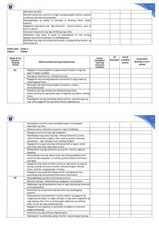 111
depinisyon ng salita
Nasasabi ang paraan, panahon at lugar ng pagsasagawa ng kilos o gawain
sa tahanan, paaralan at pamayanan
Nakapagbibigay ng angkop na pamagat sa binasang teksto, talata,
kuwento
Nagagamit nang wasto ang mga pang-ukol ni/nina kay/kina ayon sa
para sa ukol sa
Naisusulat nang wasto ang mga idiniktang mga salita
Nakabubuo nang wasto at payak na pangungusap na may tamang
ugnayan ng simuno at panag-uri sa pakikipagusap
Naibibigay ang mga sumusuportang kaisipan sa pangunahing kaisipan ng
tekstong binasa
Grade Level: Grade 3
Subject: Filipino
Week of the
Quarter/
Grading
Period
Most Essential Learning Competencies
Lesson
Exemplar/
Learning
resources
available
LR
developer
Link (if
available
online)
Assessment
(provide a link if
online)
Q1 Nagagamit ang pangngalan sa pagsasalaysay tungkol sa mga tao,
lugar at bagay sa paligid
Naiuugnay ang binasa sa sariling karanasan
Nagagamit ang naunang kaalaman o karanasan sa pag-unawa ng
napakinggang teksto
Nasasagot ang mga tanong tungkol sa kuwento; usapan;
teksto/balita/tula/
Nababasa ang mga salitang may tatlong pantig pataas;
klaster;salitang iisa ang baybay ngunit magkaiba ang bigkas; salitang
hiram;
Nakakagamit ng mga pahiwatig upang malaman ang kahulugan ng
mga salita, paggamit ng mga palatandaang nagbibigay ng
112
kahulugahan (context clues); kasingkahulugan at kasalungat;
depinisyon ng salita;
Nakasusunod sa nakasulat na panuto; may 2-4 hakbang
Napagsusunod-sunod ang mga pangyayari
Nababaybay nang wasto ang mga salitang natutunan sa aralin,
salita di-kilala batay sa bigkas, tatlo o apat na pantig, batayang
talasalitaan, mga salitang hiram; salitang dinaglat
Nagagamit sa usapan ang mga salitang pamalit sa ngalan ng tao
(ako, ikaw, siya, kami, tayo, kayo at sila,)
Nailalarawan ang mga elemento ng kuwento (tauhan, tagpuan,
banghay)
Naisasalaysay muli ang teksto nang may tamang pagkakasunod-
sunod ng mga pangyayari sa tulong ng pamatnubay na tanong at
balangkas
Nagagamit ang malaki at maliit na letra at mga bantas sa pagsulat
ng mga salitang natutunan sa aralin, salitang dinaglat, salitang
hiram, parirala, pangungusap, at talata.
Nagagamit ang panghalip bilang pamalit sa pangngalan may
panandang ang (ito/iyan/iyon/nito/niyan/ noon/niyon)
Q2 Nakapagbibigay ng wakas ng binasang kuwento
Naiuulat ang mga naobserbahang pangyayari sa pamayanan
Nagbabago ang dating kaalaman base sa mga natuklasang kaalaman
sa binasang teksto
Nakabubuo ng isang kuwentong katumbas ng napakinggang
kuwento
Napayayaman ang talasalitaan sa pama magitan ng paggamit ng
magkasing kahulugan at magka salungat na mga salita; pagbubuo ng
mga bagong salita mula sa salitang-ugat; paghanap ng maiikling
salita sa loob ng isang mahabang salita;
Nagagamit ang magalang na pananalita sa angkop na sitwasyon
(pagpa paliwanag)
Natutukoy ang mga salitang magkakatugma
Nakakagamit ng pahiwatig upang malaman ang kahulugan ng mga
 