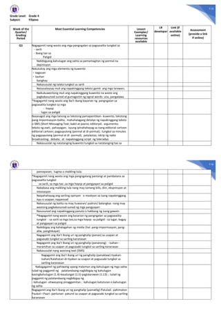115
Grade Level: Grade 4
Subject: Filipino
Week of the
Quarter/
Grading
Period
Most Essential Learning Competencies Lesson
Exemplar/
Learning
resources
available
LR
developer
Link (if
available
online)
Assessment
(provide a link
if online)
Q1 Nagagamit nang wasto ang mga pangngalan sa pagsasalita tungkol sa
- sarili
- ibang tao sa
Paligid
Nabibigyang kahulugan ang salita sa pamamagitan ng pormal na
depinisyon
Natutukoy ang mga elemento ng kuwento
- tagpuan
- tauhan
banghay
Nakasusulat ng talata tungkol sa sarili
Naisasalaysay muli ang napakinggang teksto gamit: ang mga larawan;
Naikukuwentong muli ang napakinggang kuwento na wasto ang
pagkakasunod-sunod at gumagamit ng signal words: una, pangalawa
*Nagagamit nang wasto ang iba’t ibang kayarian ng pangngalan sa
pagsasalita tungkol sa mga
- hayop
- lugar sa paligid
Nasasagot ang mga tanong sa tekstong pamapanitikan- kuwento, tekstong
pang impormasyon-balita; mahahalagang detalye ng napakinggang teksto
o SMS (Short Messaging Text; bakit at paano; editoryal; argumento;
teksto ng awit; pahayagan; isyung ipinahahayag sa isang editorial cartoon
editorial cartoon; pagpupulong (pormal at di-pormal); tungkol sa minutes
ng pagpupulong (pormal at di -pormal); patalastas; iskrip ng radio
broadcasting; debate; at napakinggang script ng teleradyo
Nakasusulat ng natatanging kuwento tungkol sa natatanging tao sa
116
pamayanan; tugma o maikling tula;
*Nagagamit nang wasto ang mga pangngalang pantangi at pambalana sa
pagsasalita tungkol
sa sarili, sa mga tao ,sa mga hayop at pangyayari sa paligid
Nababasa ang maikling tula nang may tamang bilis, diin, ekspresyon at
intonasyon
Naipahahayag ang sariling opinyon o reaskyon sa isang napakinggang
isyu o usapan; napanood
Nakasusulat ng balita na may huwaran/ padron/ balangkas nang may
wastong pagkakasunod-sunod ng mga pangyayari
Nasusunod ang napakinggang panuto o hakbang ng isang gawain
*Nagagamit nang wasto ang kasarian ng pangngalan sa pagsasalita
tungkol - sa sarili sa mga tao,sa mga hayop sa paligid - sa lugar, bagay
at pangyayari sa paligid
Naibibigay ang kahalagahan ng media (hal. pang-impormasyon, pang-
aliw, panghikayat)
Nagagamit ang iba’t ibang uri ng panghalip (panao) sa usapan at
pagsasabi tungkol sa sariling karanasan
Nagagamit ang iba’t ibang uri ng panghalip (pananong) - isahan--
maramihan sa usapan at pagsasabi tungkol sa sariling karanasan
Nakasusulat nang wastong text (SMS)
Nagagamit ang iba’t ibang uri ng panghalip (panaklaw)-tiyakan-
Isahan/Kalahatan-di-tiyakan sa usapan at pagsasabi tungkol sa
sariling karanasan
Nakagagamit ng pahiwatig upang malaman ang kahulugan ng mga salita
tulad ng paggamit ng palatandaang nagbibigay ng kahulugan
kasingkahulugan (1.4)-kasalungat (1.5)-paglalarawan (1.13) ; tulad ng
paggamit ng palatandaang nagbibigay ng
- kahulugan -sitwasyong pinaggamitan ; kahulugan katuturan o kahulugan
ng salita
Nagagamit ang iba’t ibang uri ng panghalip (pamatlig)-Patulad- pahimaton
Paukol—Paari- panlunan- paturol sa usapan at pagsasabi tungkol sa sariling
karanasan
 
