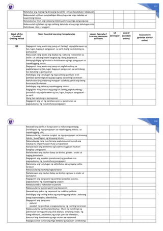 117
Natutukoy ang bahagi ng binasang kuwento- simula-kasukdulan-katapusan
Nakasusulat ng liham pangkaibigan bilang tugon sa imga nakalap sa
kuwentong binasa
Naisasalaysay muli ang nabasang teksto gamit ang mga pangungusap
Nakasusulat ng talaan ng mga salitang katutubo at ang mga kahulugan nito
Halimbawa- ibon – langgam
Week of the
Quarter/
Grading Period
Most Essential Learning Competencies Lesson Exemplar/
Learning resources
available
LR
developer
Link (if
available
online)
Assessment
(provide a link if
online)
Q2 Nagagamit nang wasto ang pang-uri (lantay) sa paglalarawan ng
tao, lugar, bagay at pangyayari -sa sarili-ibang tao-katulong sa
pamayanan
Naisusulat nang wasto ang baybay ng -salitang natutuhan sa
aralin - at salitang hiram-kaugnay ng ibang asignatura
Nakapagbibigay ng hinuha sa kalalabasan ng mga pangyayari sa
napakinggang teskto
Nagagamit nang wasto ang pang-uri paghahambing sa
paglalarawan ng tao, lugar, bagay at pangyayari, sa sarili,ibang
tao katulong sa pamayanan
Naibibigay ang kahulugan ng mga salitang pamilyar at di-
pamilyar pamamagitan ng pag-uugnay sa sariling karanasan
Nahuhulaan ang maaaring mangyari sa teksto gamit ang dating
karanasan/ kaalaman
Naibibigay ang paksa ng napakinggang teksto
Nagagamit nang wasto ang pang-uri (lantay,paghahambing,-
pasukdol)--sa paglalarawan ng tao, lugar, bagay at pangyayari -
sa sarili
ibang tao-katulong sa pamayanan
Nagagamit ang uri ng pandiwa ayon sa panahunan sa
pagsasalaysay ng nasaksihang pangyayari
118
Nasasabi ang sanhi at bunga ayon sa nabasang pahayag;
(naibibigay) ng mga pangyayari sa napakinggang teksto; sa
napakinggang ulat;
Nakasusulat ng -timeline tungkol sa mga pangyayari sa binasang
teksto; buod/lagom ng binasang teksto;
Naisasalaysay nang may tamang pagkakasunod-sunod ang
nakalap na impormasyon mula sa napanood
Nailalarawan ang elemento ng kuwento-tagpuan- tauhan-
banghay- pangyayari
Nailalarawan ang tauhan batay sa ikinilos, ginawi , sinabi at
naging damdamin
Nagagamit ang aspekto (panahunan) ng pandiwa n sa
pagsasalaysay ng nasaksihang pangyayari
Natutukoy ang kahulugan ng salita batay sa ugnayang salita-
larawan
Nakasusulat ng talatang naglalarawan
Nailalarawan ang tauhan batay sa ikinilos o ginawi o sinabi at
damdamin
Nagagamit ang pangaano ng pandiwa-pawatas- pautos,
pagsasalaysay ng napakinggang usapan
Nakasusunod sa nakasulat na panuto
Nakasusulat ng panuto gamit ang dayagram
Nasasabi ang paksa ng napanood na maikling pelikula
Naibibigay ang sariling wakas ng napakinggang teksto ; tekstong
pang-impormasyon; talambuhay
Nagagamit ang pangaano
- paturol
pasakali ng pandiwa sa pagsasalaysay ng -sariling karanasan
Nakasusulat ng sariling talambuhay; liham na humihingi ng
pahintulot na magamit ang silid-aklatan; simpleng resipi; ng
isang editoryal; patalastas; ng script para sa teleradyo ;
Nasusuri ang damdamin ng mga tauhan sa napanood
Napagsusunod-sunod ang mga detalye/ pangyayari sa tekstong
 