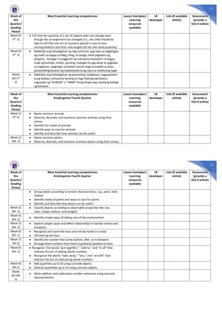 11
Week of
the
Quarter/
Grading
Period
Most Essential Learning competencies Lesson Exemplar/
Learning
resources
available
LR
developer
Link (if available
online)
Assessment
(provide a
link if online)
Week 8/
3rd
Q
· Tell that the quantity of a set of objects does not change even
though the arrangement has changed (i.e., the child should be
able to tell that one set of counters placed in one-to-one
correspondence and then rearranged still has the same quantity)
Week 9/
3rd Q
· Nakikilala ang kahalagahan ng mga tuntunin: pag-iwas sa paglalagay
ng maliit na bagay sa bibig, ilong, at tainga, hindi paglalaro ng
posporo, maingat na paggamit ng matutulis/matatalim na bagay
tulad ng kutsilyo, tinidor, gunting, maingat na pag-akyat at pagbaba
sa hagdanan, pagtingin sa kaliwa’t kanan bago tumawid sa daan,
pananatiling kasama ng nakatatanda kung nasa sa matataong lugar
Week
10/ 3rd
Q
· Nakikilala ang kahalagahan ng pansariling kaligtasan: nagpapaalam
kung lalabas, sumasama lamang sa mga kilalang tao/kalaro,
nagsasabi ng “HUWAG” o “HINDI” kung hinipo ang maselang bahagi
ng katawan
Week of
the
Quarter/
Grading
Period
Most Essential Learning competencies
Kindergarten Fourth Quarter
Lesson Exemplar/
Learning
resources
available
LR
developer
Link (if available
online)
Assessment
(provide a
link if online)
Week 1/
4th Q
· Name common animals
· Observe, describe, and examine common animals using their
senses
· Identify the needs of animals
· Identify ways to care for animals
· Identify and describe how animals can be useful
Week 2/
4th Q
· Name common plants
· Observe, describe, and examine common plants using their senses
12
Week of
the
Quarter/
Grading
Period
Most Essential Learning competencies
Kindergarten Fourth Quarter
Lesson Exemplar/
Learning
resources
available
LR
developer
Link (if available
online)
Assessment
(provide a
link if online)
· Group plants according to certain characteristics, e.g., parts, kind,
habitat
· Identify needs of plants and ways to care for plants
· Identify and describe how plants can be useful
Week 3/
4th Q
· Classify objects according to observable properties like size,
color, shape, texture, and weight)
Week 4/
4th Q
· Identify simple ways of taking care of the environment
Week 5/
4th Q
· Explore simple cause-and-effect relationships in familiar events and
situations
Week 6/
4th Q
· Recognize and name the hour and minute hands in a clock
· Tell time by the hour
Week 7/
4th Q
· Identify the number that comes before, after, or in between
· Arrange three numbers from least to greatest/ greatest to least
Week 8/
4th Q
· Recognize the words “put together,” “add to,” and “in all” that
indicate the act of adding whole numbers
· Recognize the words “take away,” “less,” and “are left” that
indicate the act of subtracting whole numbers
Week 9/
4th Q
· Add quantities up to 10 using concrete objects
· Subtract quantities up to 10 using concrete objects
Week
10/ 4th
Q
· Write addition and subtraction number sentences using concrete
representations
 